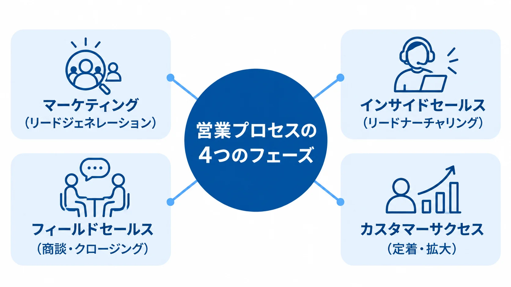 営業AIエージェントを活用する4つの営業フェーズ 営業プロセスの4つのフェーズを、マーケティングからカスタマーサクセスまで並べた図解。