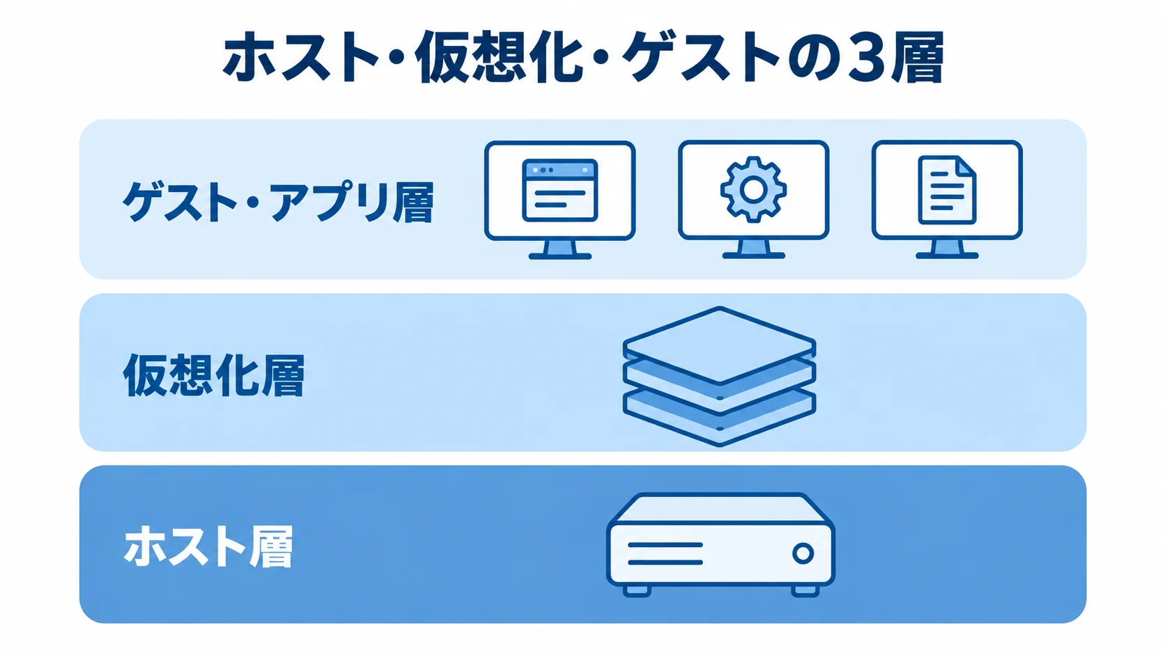 VirtualBoxの費用対象となる3層を示す図 ホスト層、仮想化層、ゲスト・アプリ層を上下に示した3層図