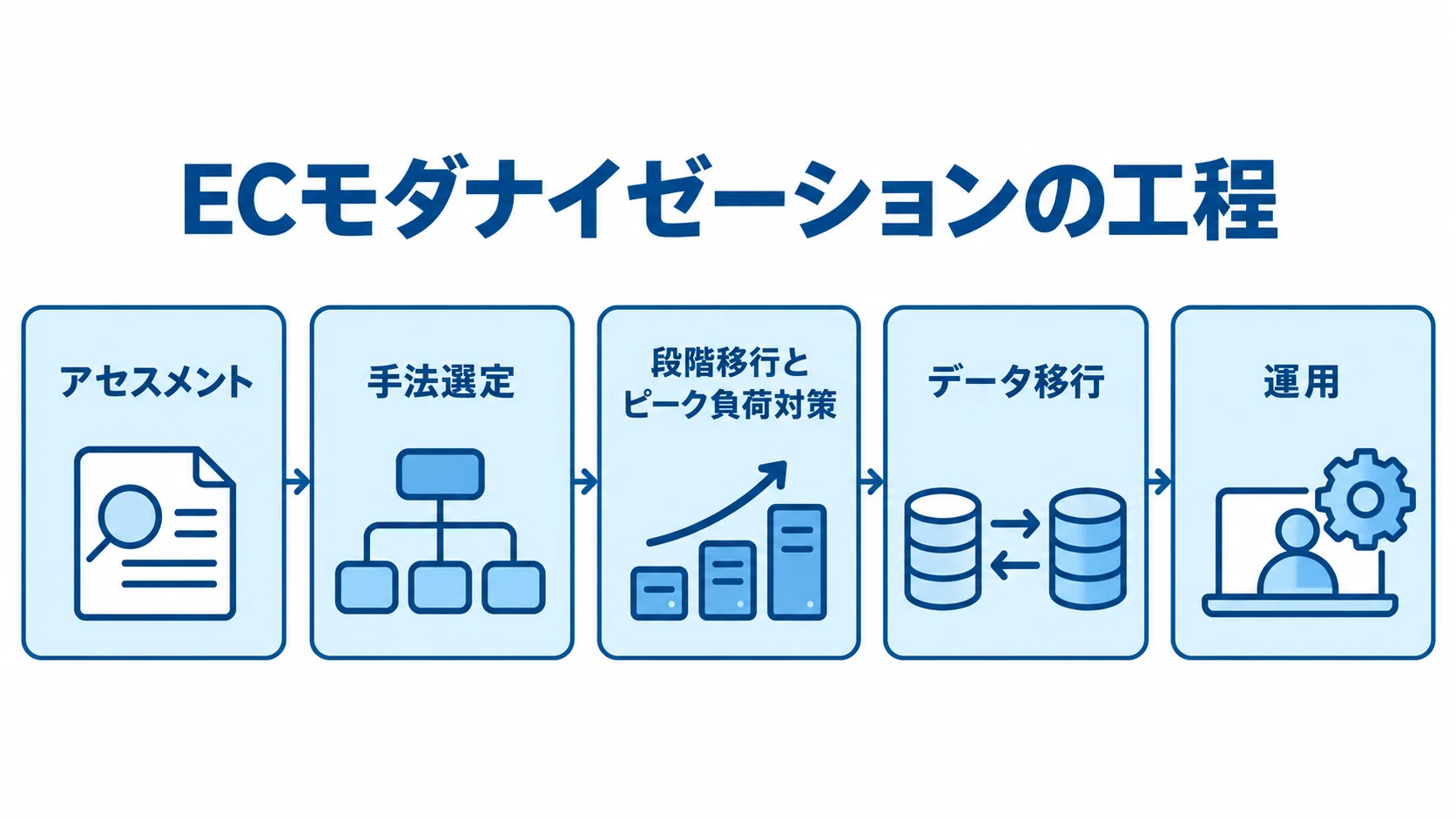 ECモダナイゼーションの進行工程 ECモダナイゼーションのアセスメント、手法選定、段階移行、データ移行、運用を順に示す図