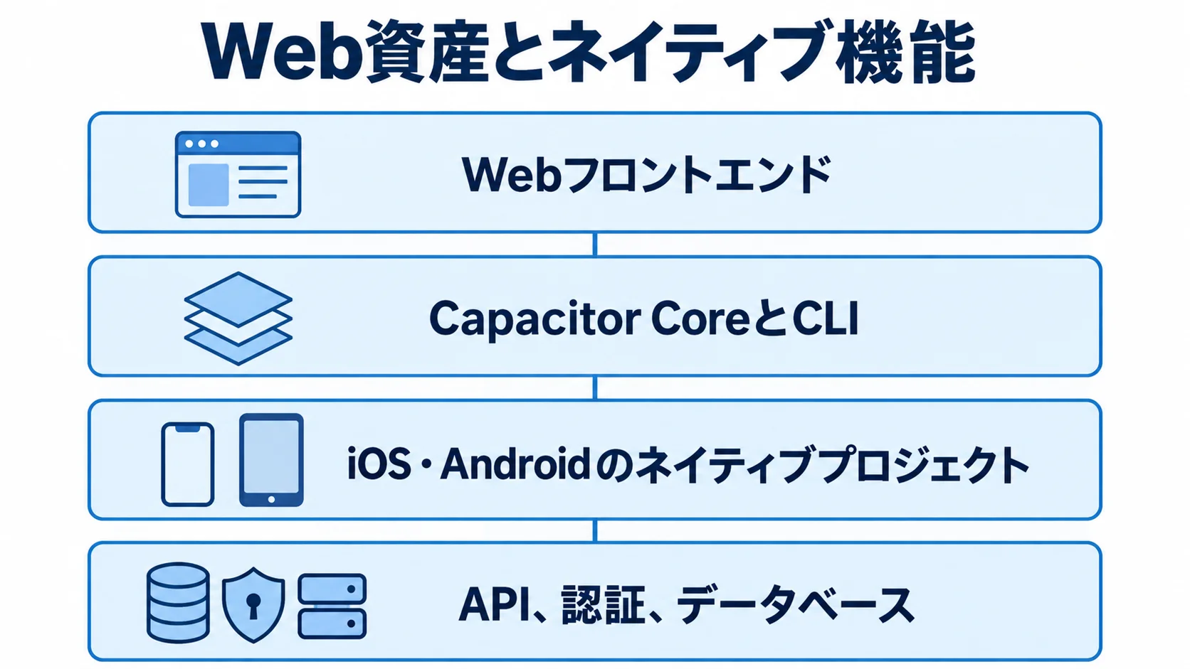 Capacitorを使った業務システムの構成 WebフロントエンドからCapacitor、ネイティブプロジェクト、API・認証・データベースへつながる構成を示すレイヤー図。