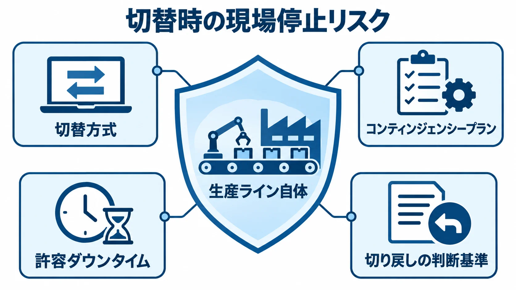 生産ラインを中央に置き、切替方式や切り戻しの判断基準などの備えを周囲に示す図。