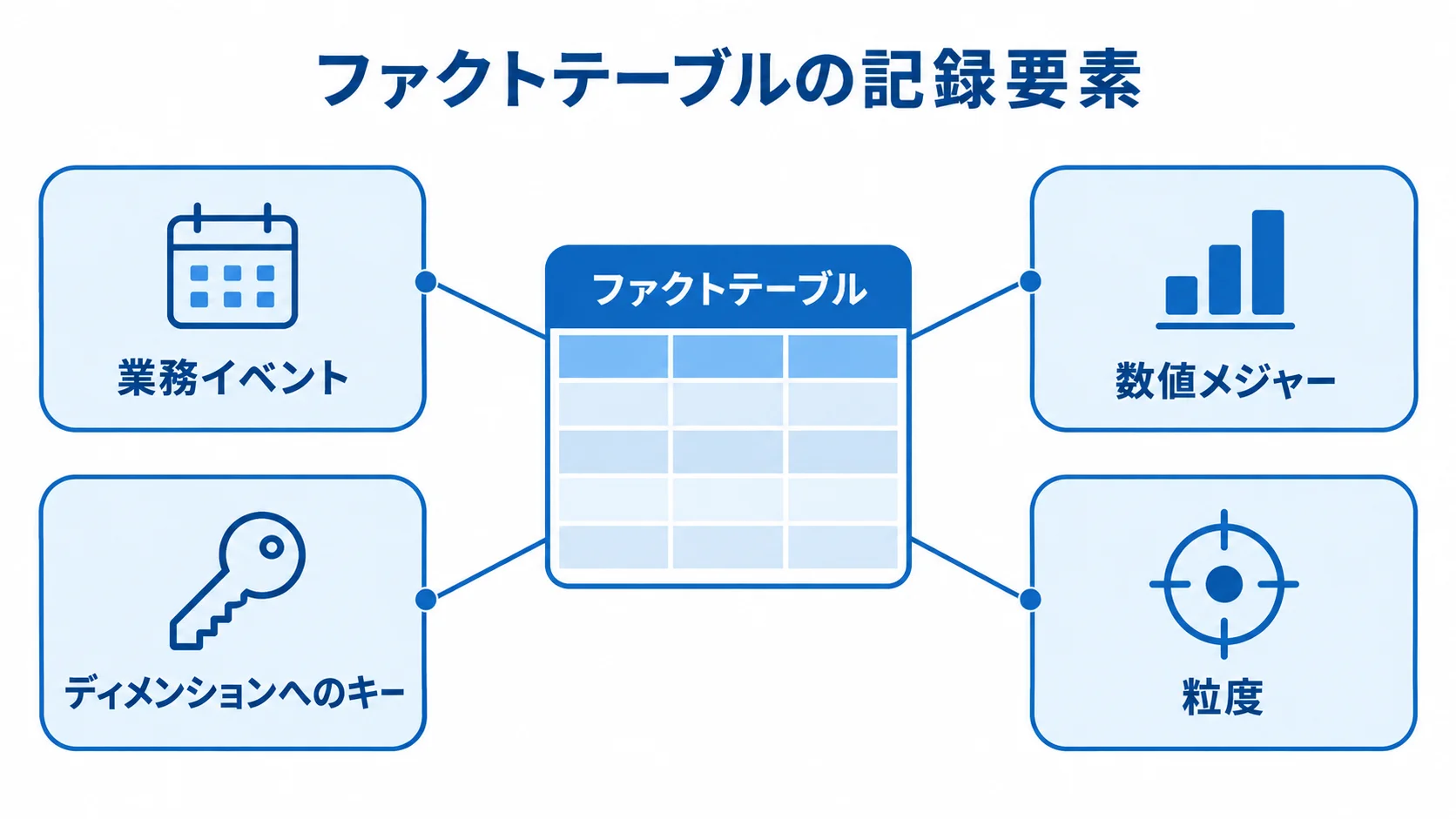 ファクトテーブルの記録要素と粒度の関係を示す図。 ファクトテーブルを中心に、業務イベント、数値メジャー、ディメンションへのキー、粒度を示した図。