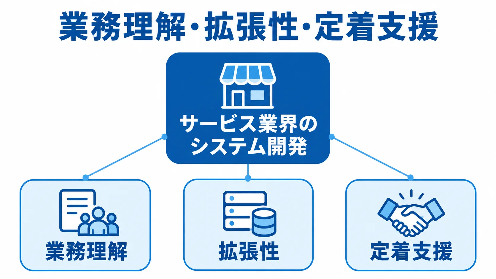 サービス業界の開発パートナーに求められる要素を示す図 サービス業界のシステム開発を中央に置き、業務理解、拡張性、定着支援を周囲に示した図解
