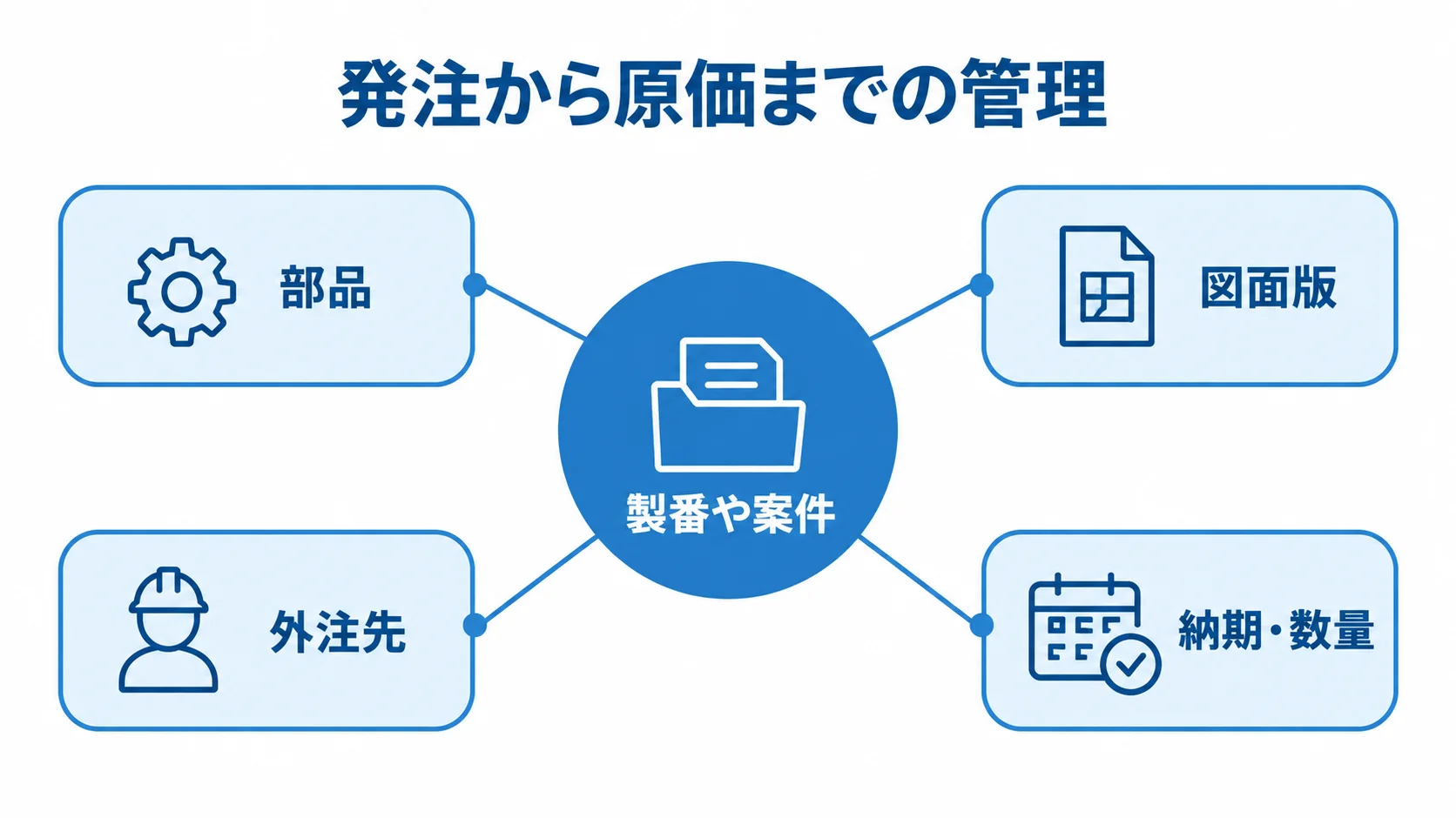 製番や案件を中心に、部品、図面版、外注先、納期・数量をつなぐハブ図