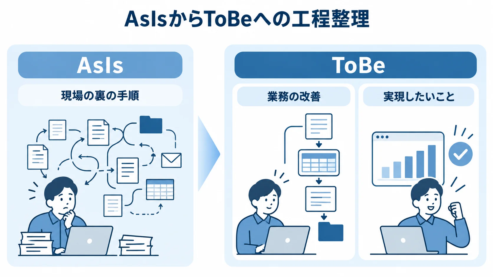 AsIsの可視化とToBeの設計を比べる図 AsIsで現場の裏の手順を捉え、ToBeで業務の改善と実現したいことを整理する比較図。