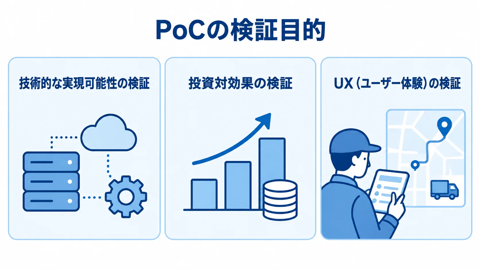 配送管理システムのPoCにおける検証目的の違い PoCで確かめる技術的な実現可能性、投資対効果、UXの3つの目的を並べた図。