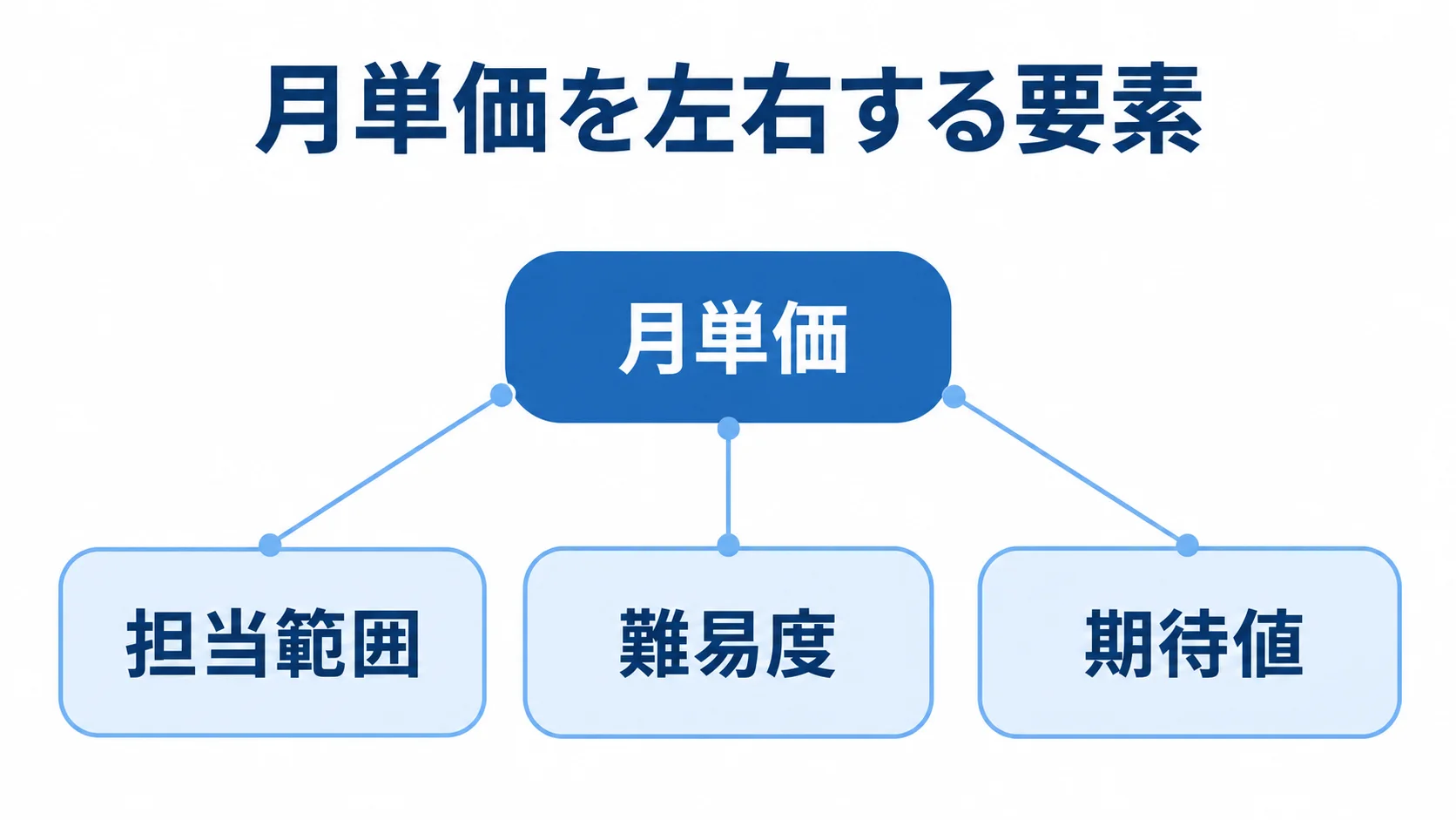 月単価に関わる3つの評価要素 月単価を中心に、担当範囲・難易度・期待値を注釈線で結んだ図。