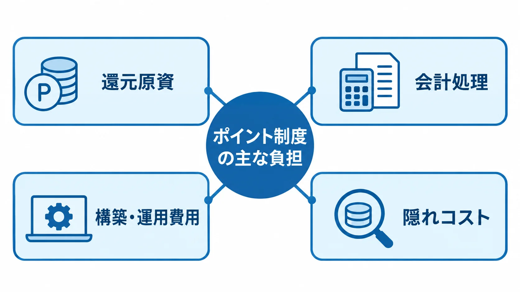 ポイント制度導入で確認する4つの負担 ポイント制度の負担を、還元原資、会計処理、構築・運用費用、隠れコストに分けた図解