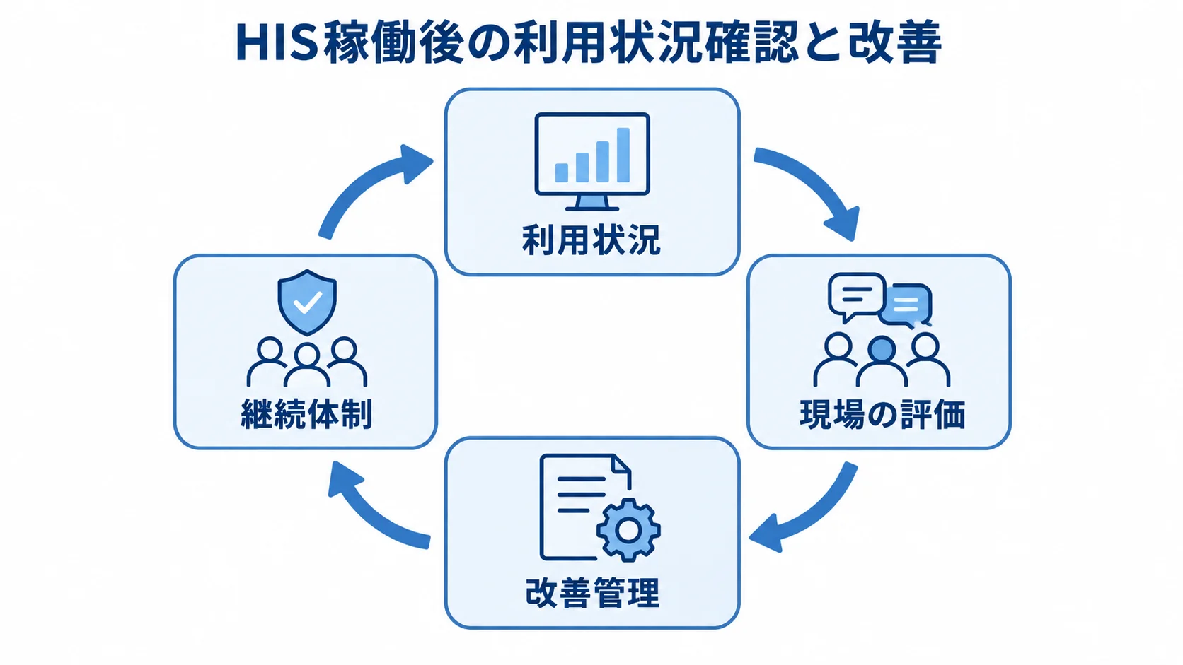 HIS稼働後の確認と改善の循環 HIS稼働後の利用状況、現場の評価、改善管理、継続体制を循環で示した図