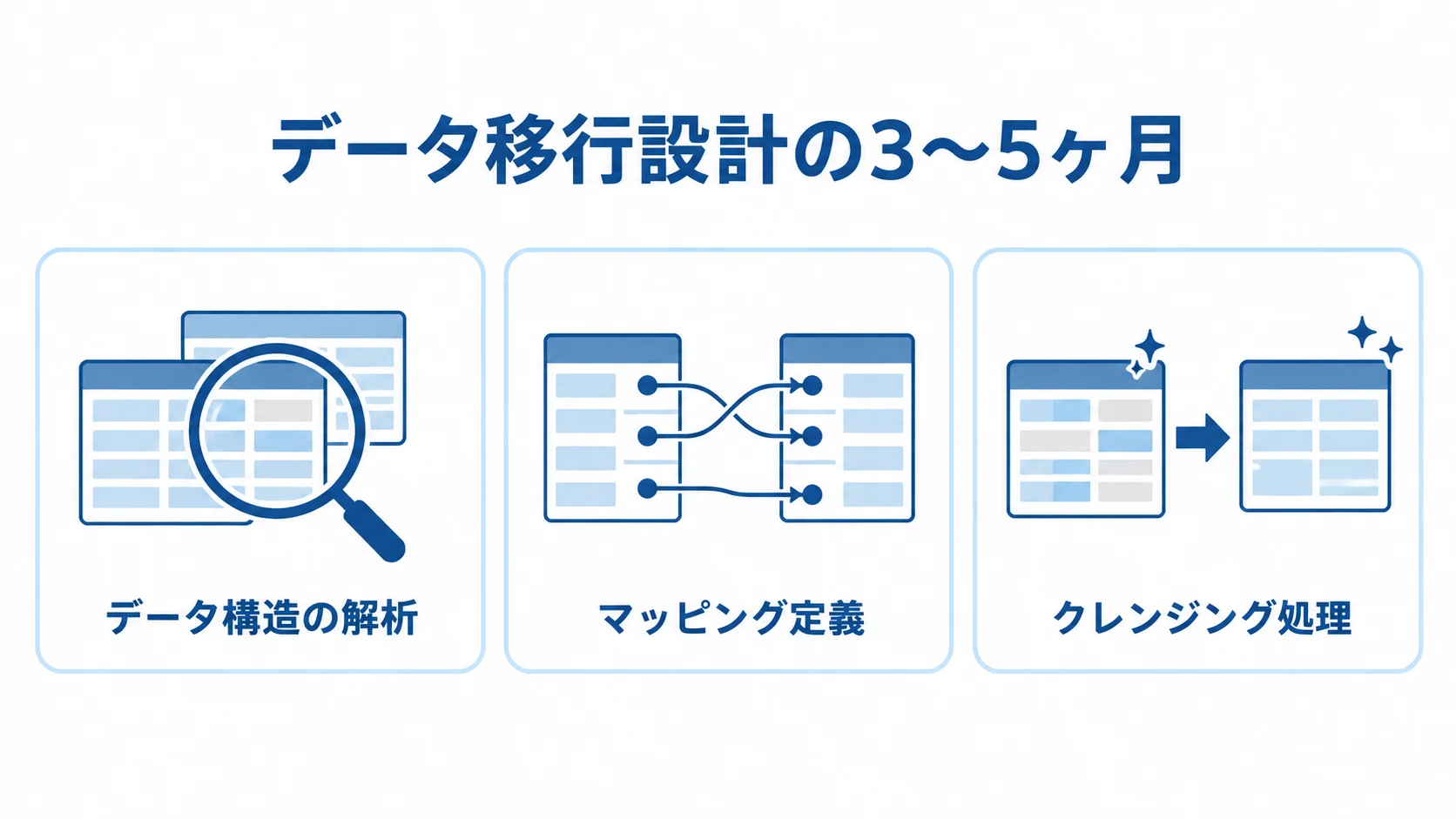 フルスクラッチ移行のデータ設計と期間 データ移行設計の作業項目と3〜5ヶ月の目安を3枚のパネルで示した図