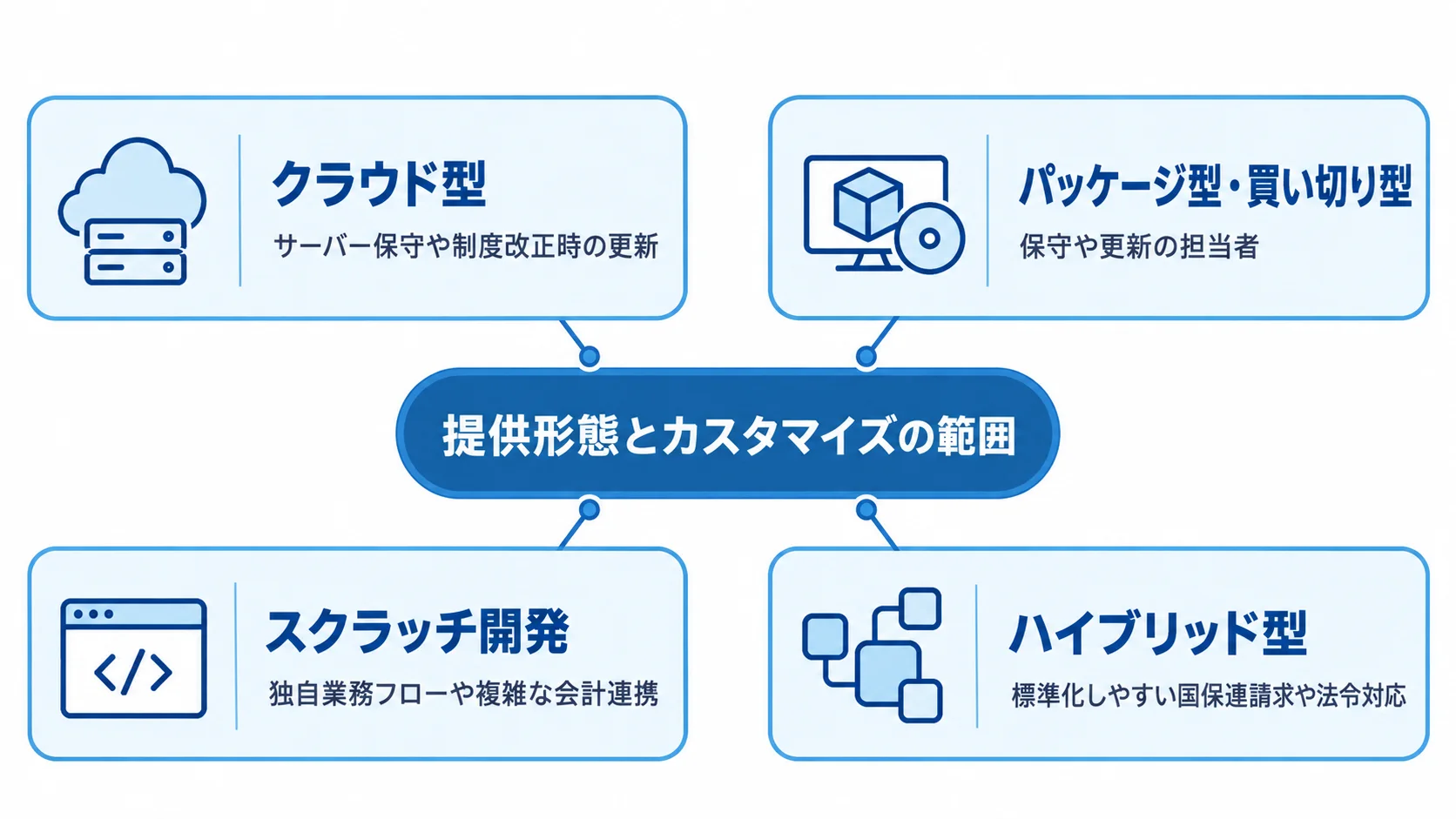 介護請求システムの提供形態とカスタマイズ範囲を示す図 クラウド型、パッケージ型、スクラッチ開発、ハイブリッド型を、それぞれの運用や機能の特徴とともに示した図。