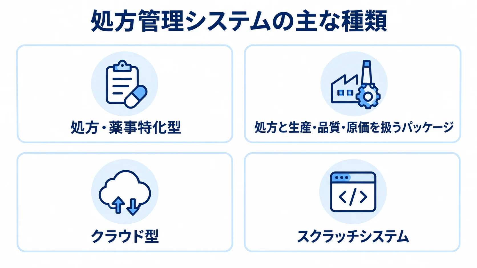 処方管理システムの主な種類を4枚のカードで示した図