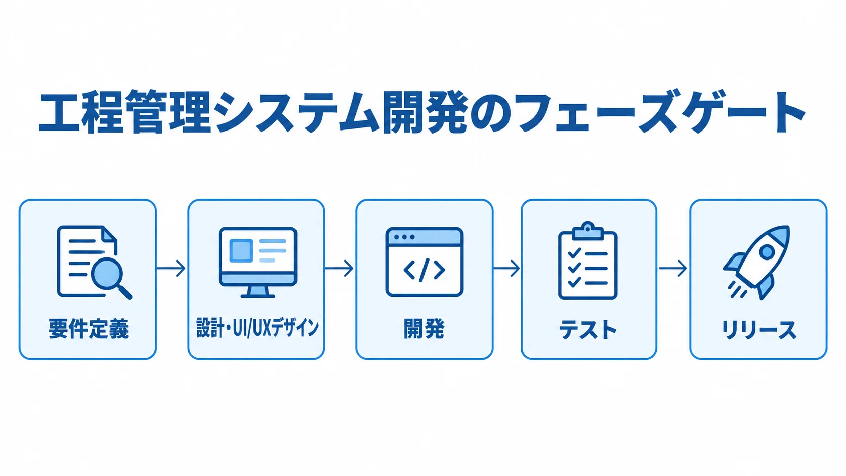 工程管理システム開発のフェーズゲートを示す図解 要件定義から設計、開発、テスト、リリースへ進む工程管理システム開発の流れ。