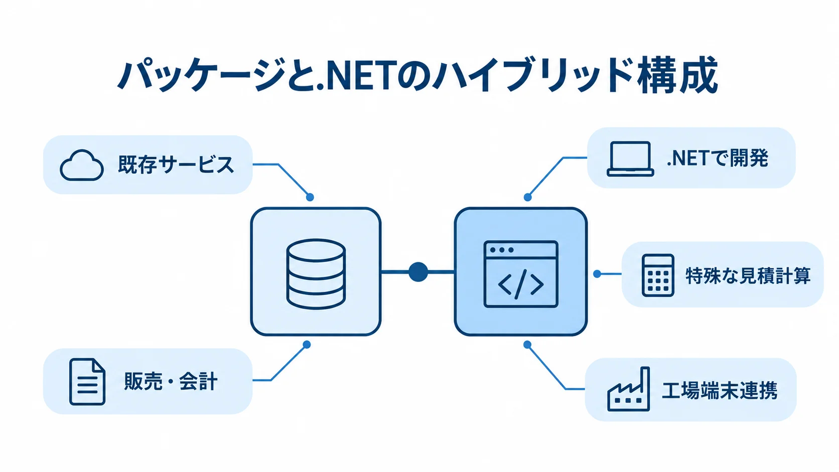 パッケージと.NETで分ける業務領域 既存サービスが販売・会計を担い、.NET開発が特殊な見積計算と工場端末連携を担うハイブリッド構成図。