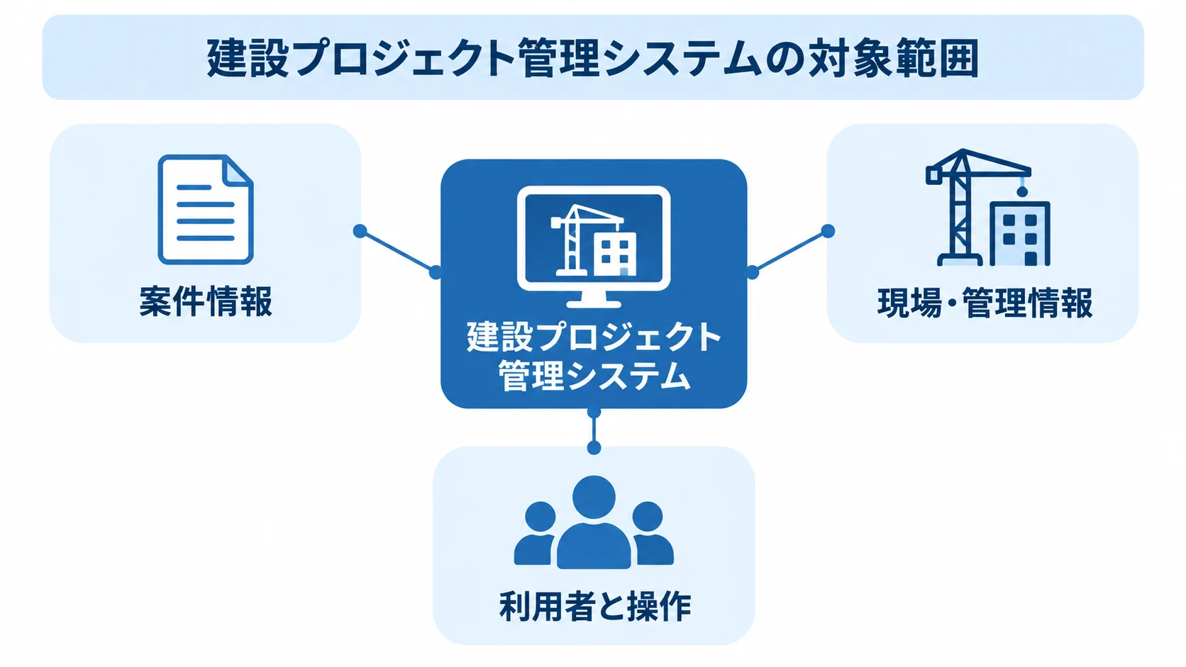 建設プロジェクト管理システムの対象範囲 建設プロジェクト管理システムを中心に、案件情報、現場・管理情報、利用者と操作を示した図