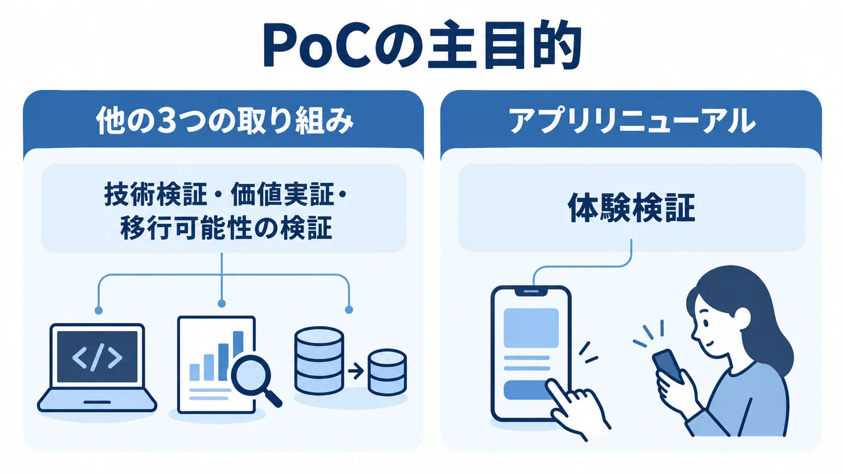 アプリリニューアルと他の取り組みで異なるPoCの主目的 他の3つの取り組みの技術検証・価値実証・移行可能性の検証と、アプリリニューアルの体験検証を左右に比べた図。