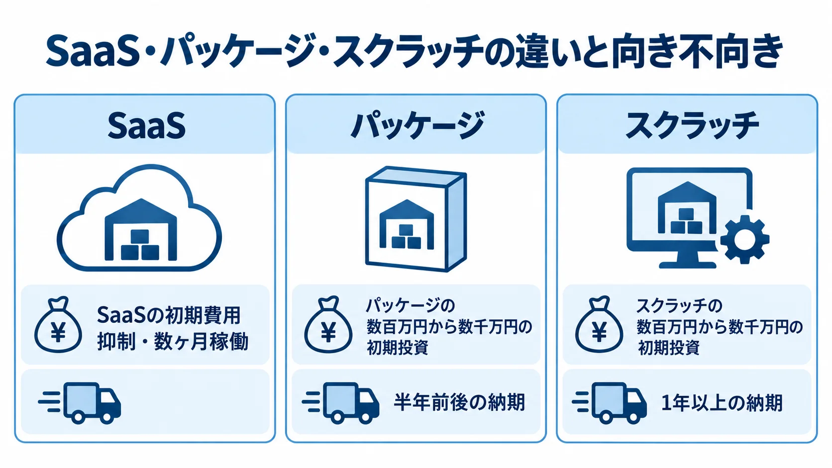 SaaS、パッケージ、スクラッチの初期費用と納期を並べて示した図