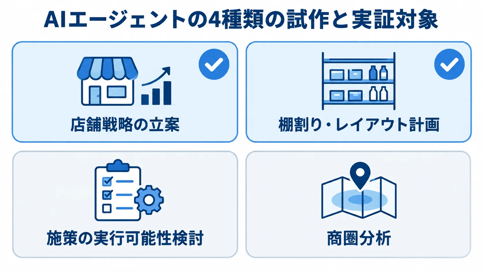 AIエージェントの4種類の試作を並べ、店舗戦略の立案と棚割り・レイアウト計画を実証対象として示す図。
