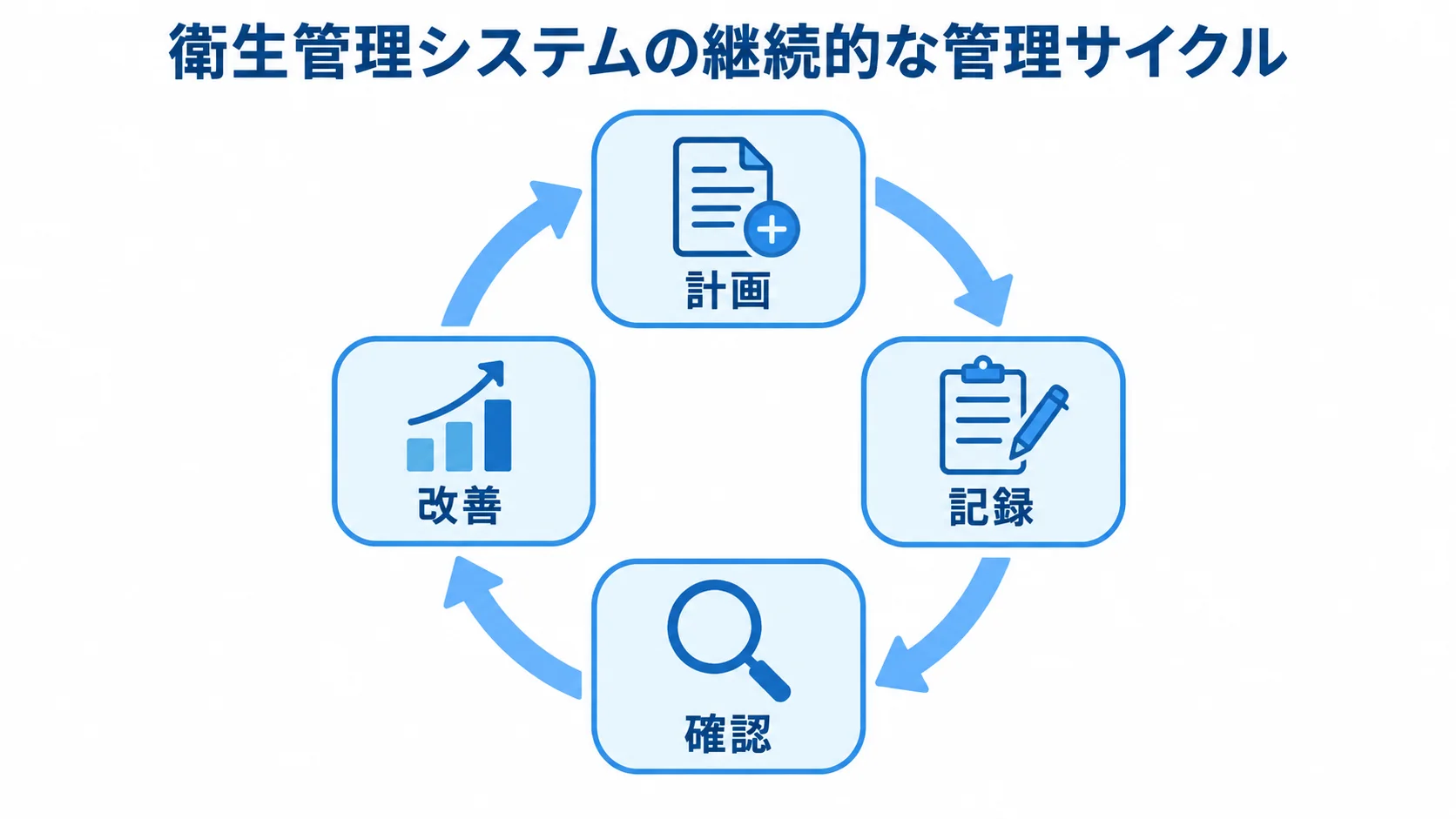 計画から改善までを循環させる衛生管理システムの図解。 衛生管理システムで計画、記録、確認、改善を循環させる図。