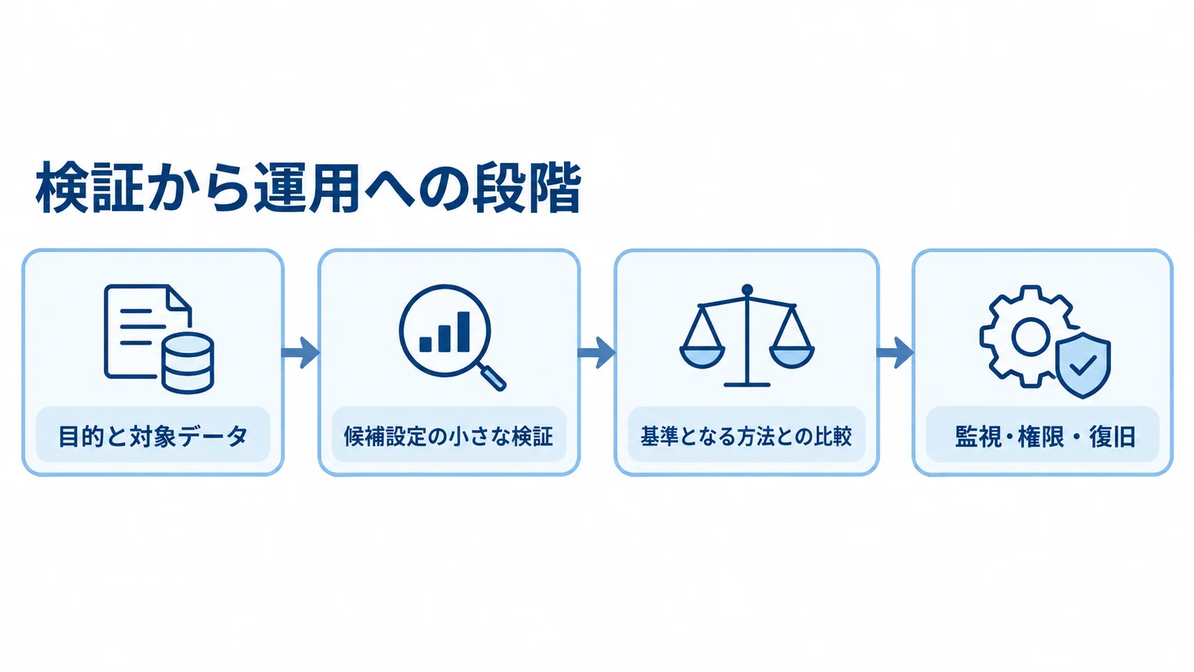 目的と対象データの固定から、小さな検証、基準となる方法との比較、監視・権限・復旧を含む運用準備へ進む流れの図。