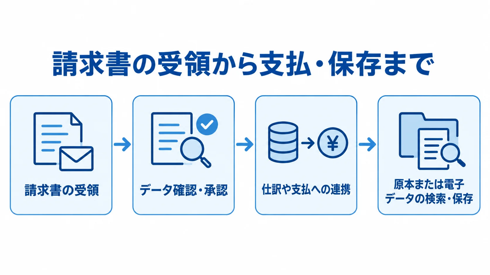 請求書受領システムの委託範囲 請求書の受領から確認・承認、仕訳や支払への連携、原本または電子データの検索・保存までを矢印で示した図。
