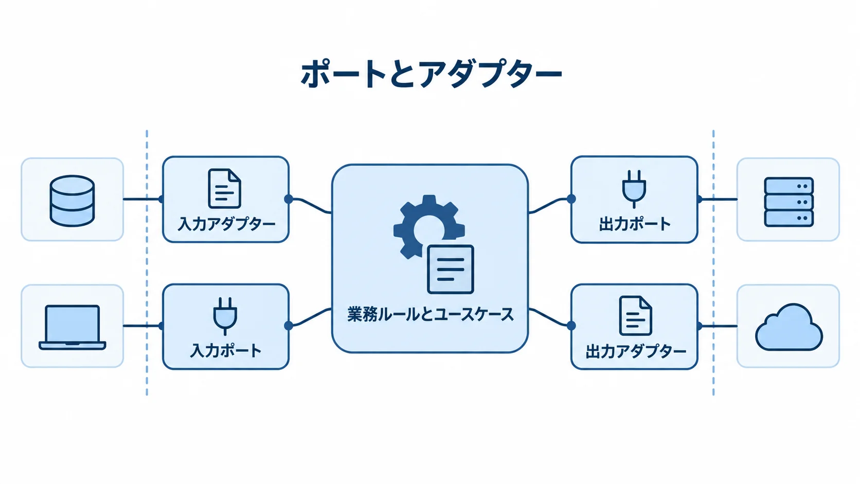 ポートとアダプターで分ける外部接続の構成図 業務ルールとユースケースを中心に、入力・出力ポートと各アダプターを配置した図解。