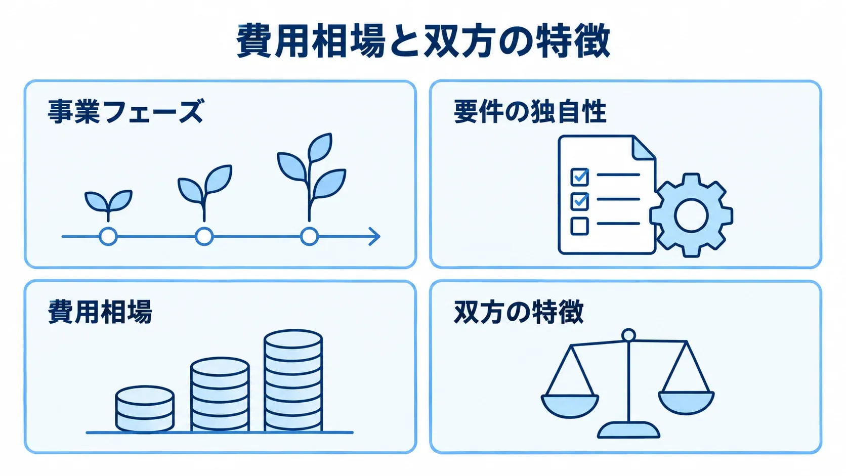 決済方式を選ぶ際に見る事業フェーズ、要件の独自性、費用相場、双方の特徴を4枚のパネルで示した図。