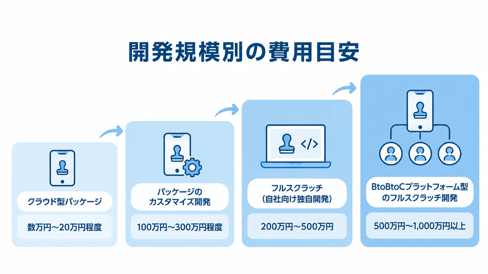 スタンプラリーアプリの導入方式別初期費用を示す4段階の尺度図 クラウド型パッケージからBtoBtoCプラットフォーム型まで、導入方式ごとの初期費用を4段階で示した図解。