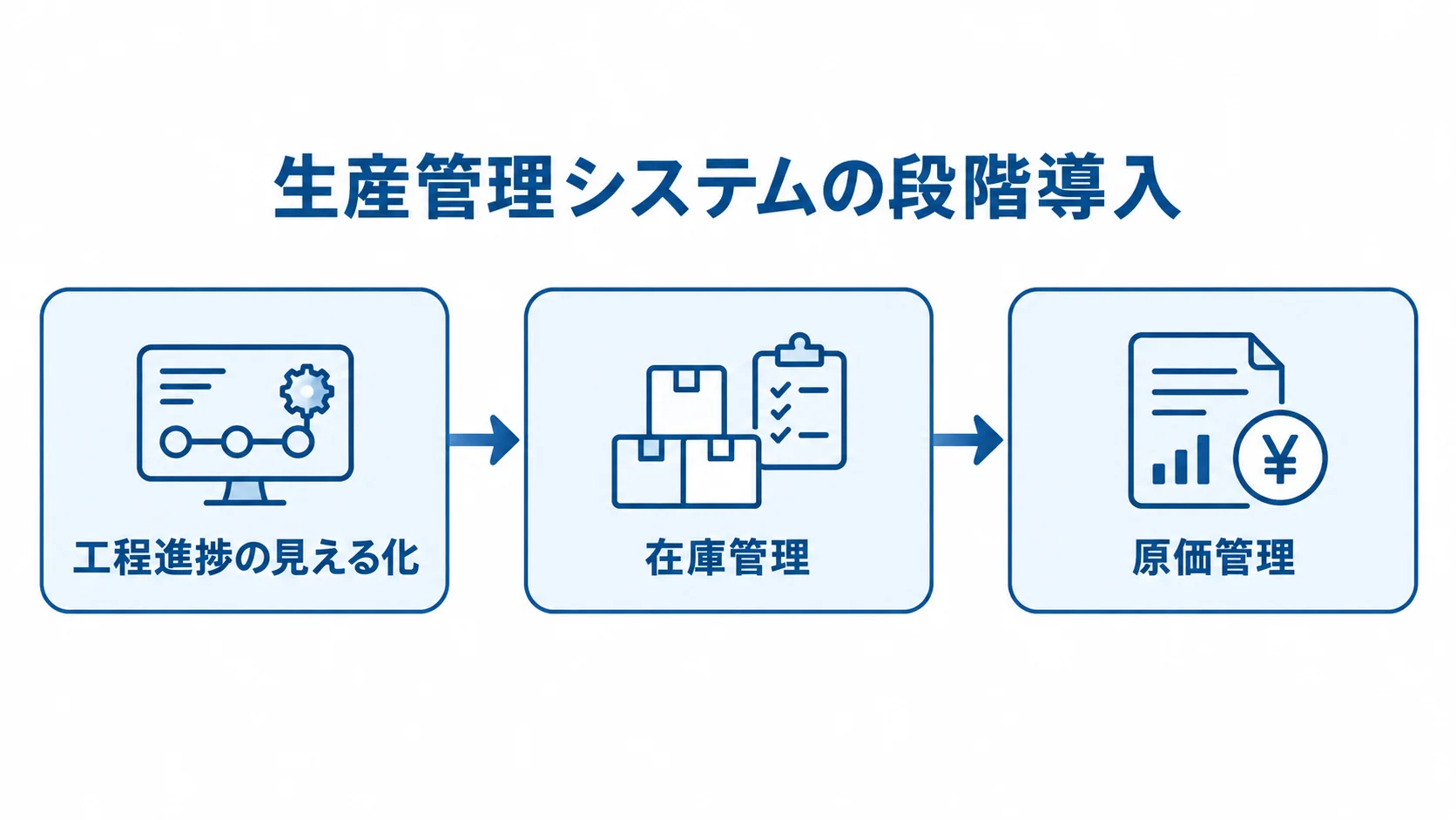 生産管理システムを段階導入する流れ 工程進捗の見える化から在庫管理、原価管理へ広げる段階導入の図解。