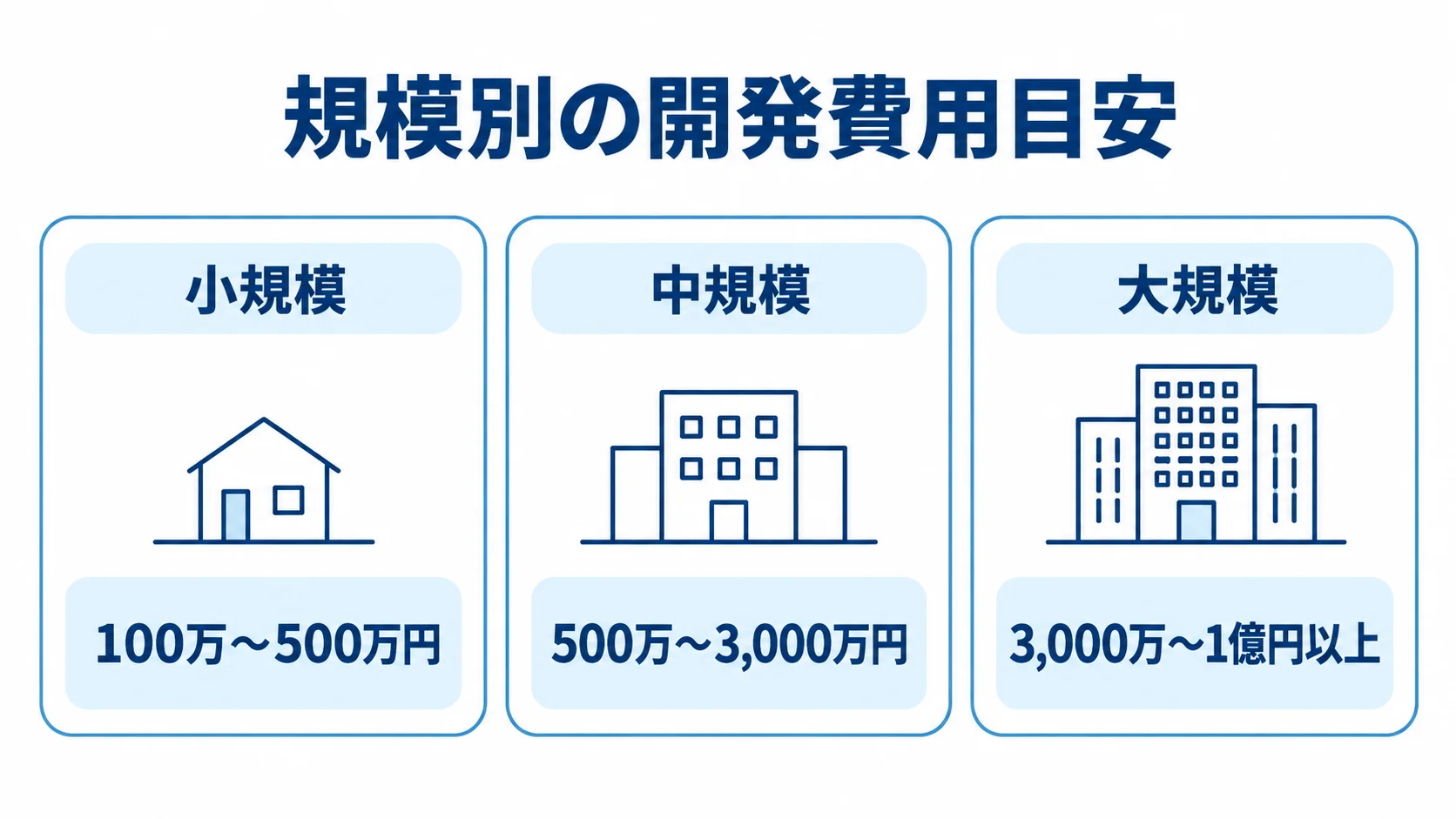 開発規模別の初期費用目安 小規模・中規模・大規模のシステム開発にかかる初期費用の幅を3枚のカードで示した図。
