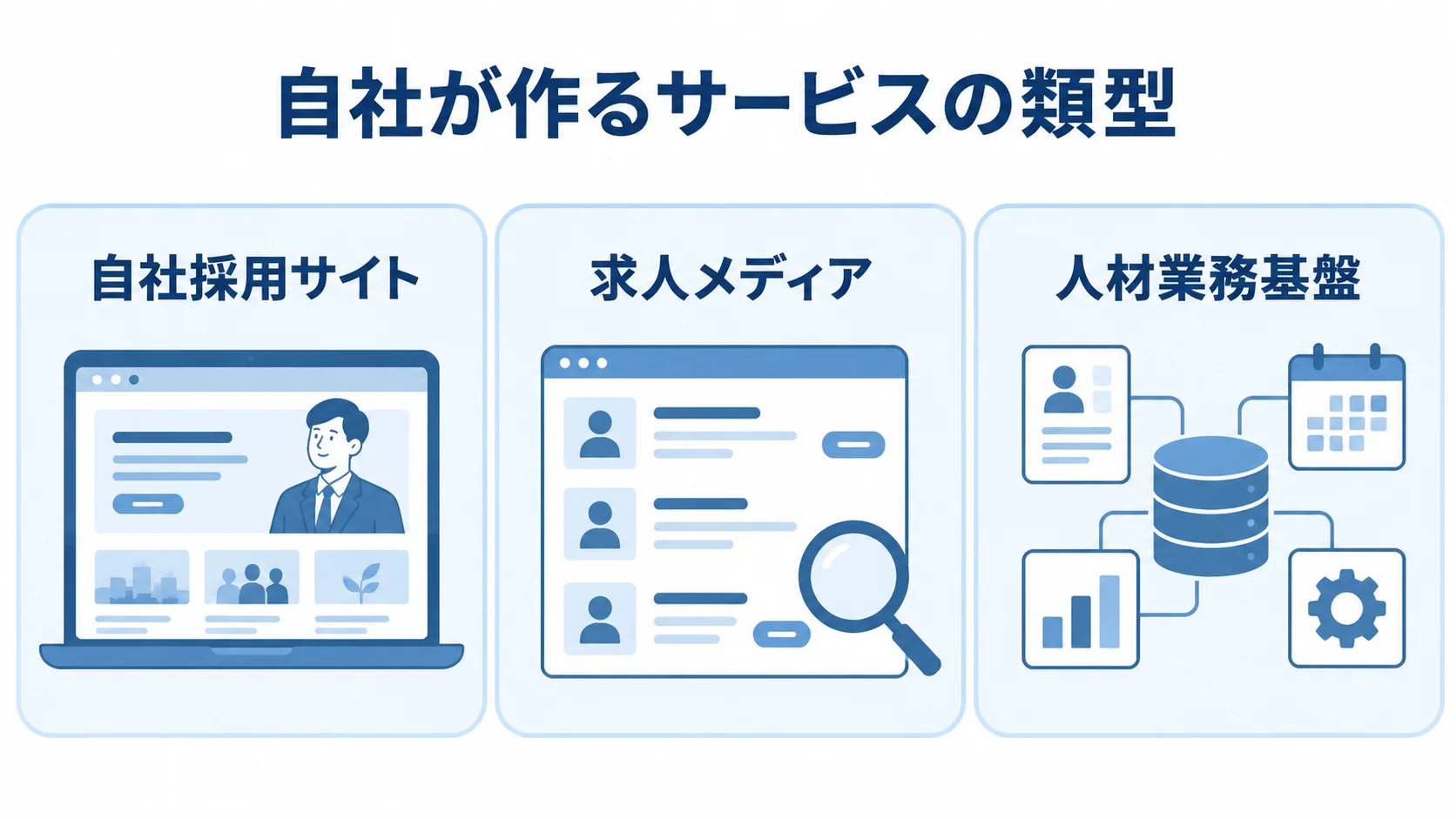 求人サイトのサービス類型をパネルで示した図 自社採用サイト、求人メディア、人材業務基盤を並べた図