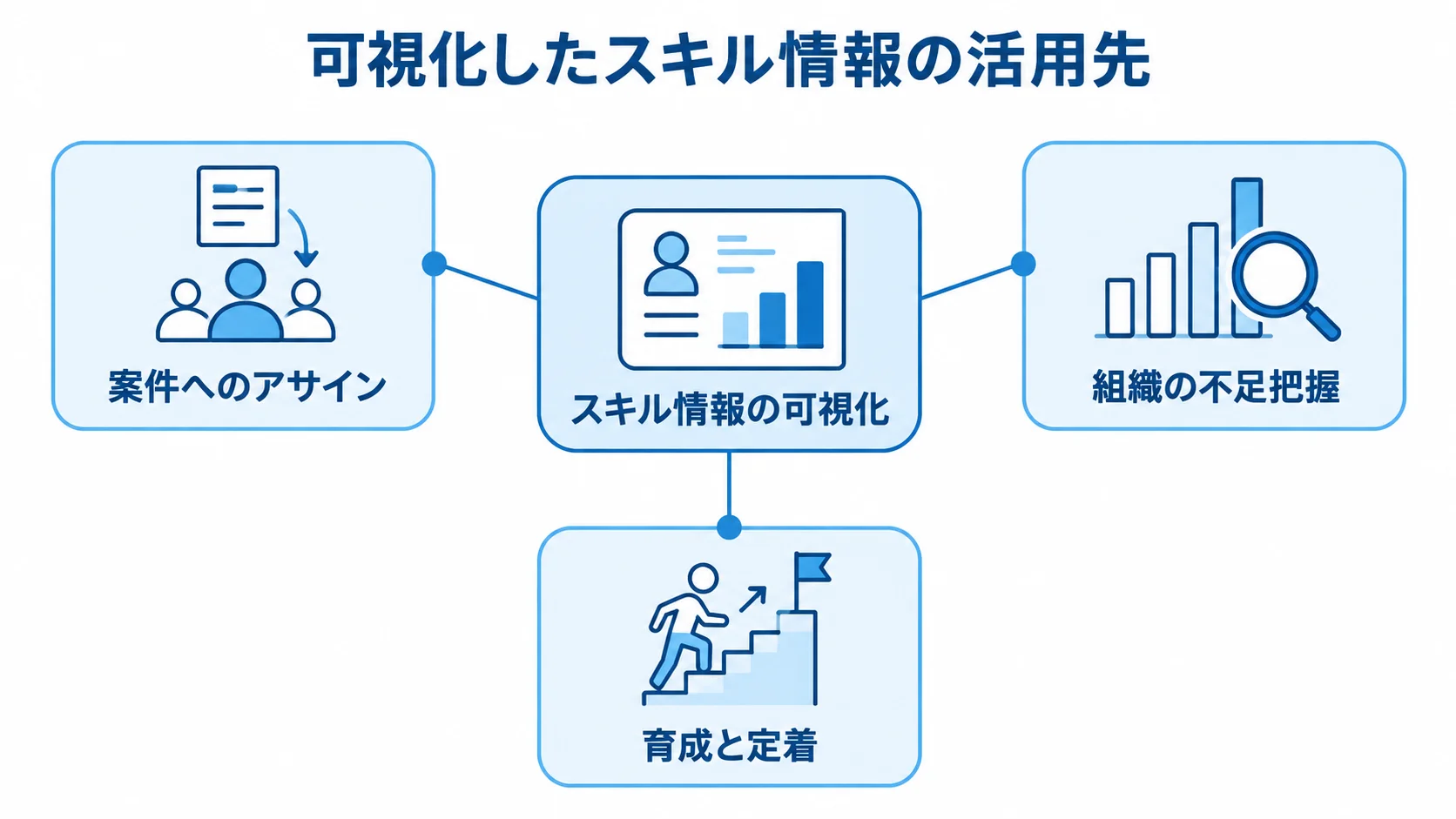 可視化したスキル情報を、案件へのアサイン、組織の不足把握、育成と定着に活用する関係図