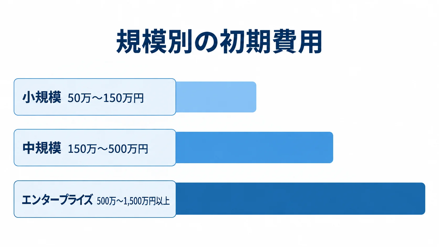 規模別の初期費用 小規模・中規模・エンタープライズの初期費用レンジを横棒で並べた図です。