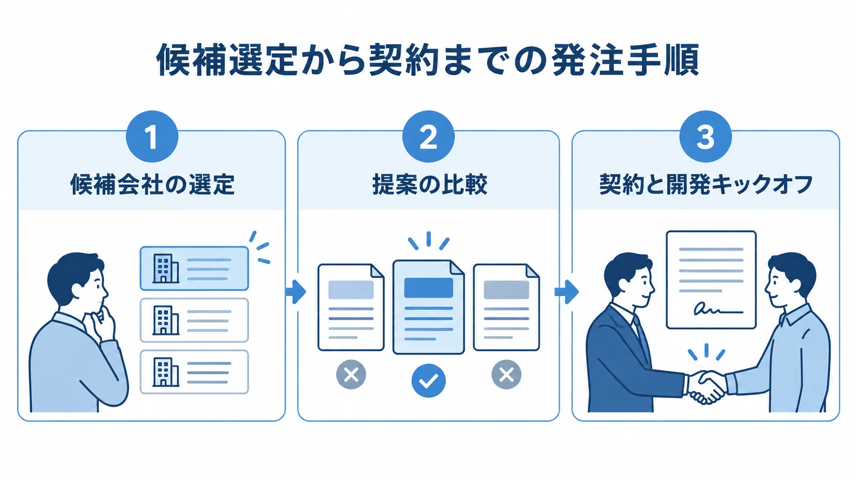 候補会社の選定、提案の比較、契約と開発キックオフを3枚のパネルで示した図。