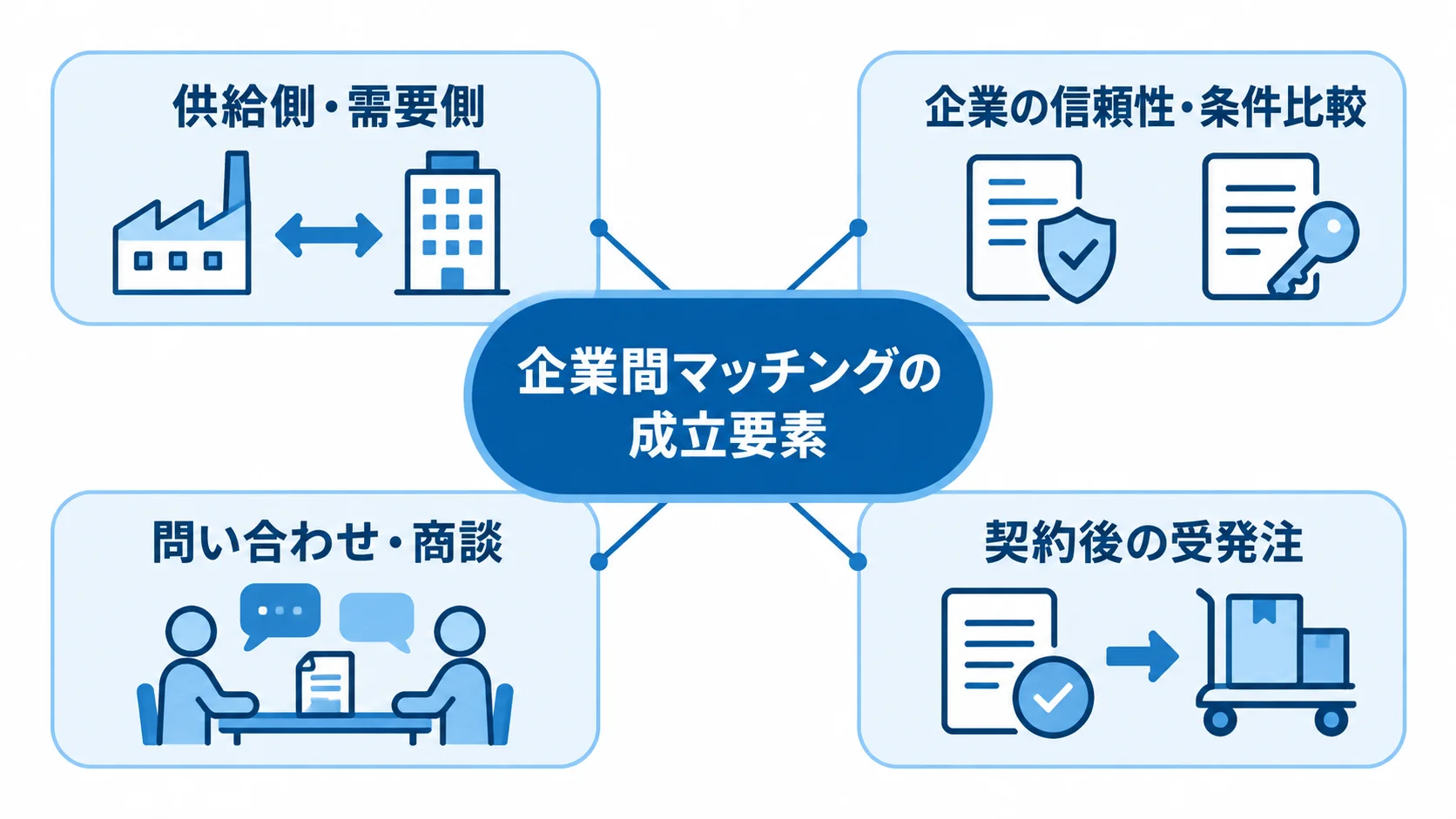 企業間マッチングの成立要素を示すハブ図 企業間マッチングを中心に、供給側・需要側、信頼性と条件の確認、問い合わせ・商談、契約後の受発注を配置した図。