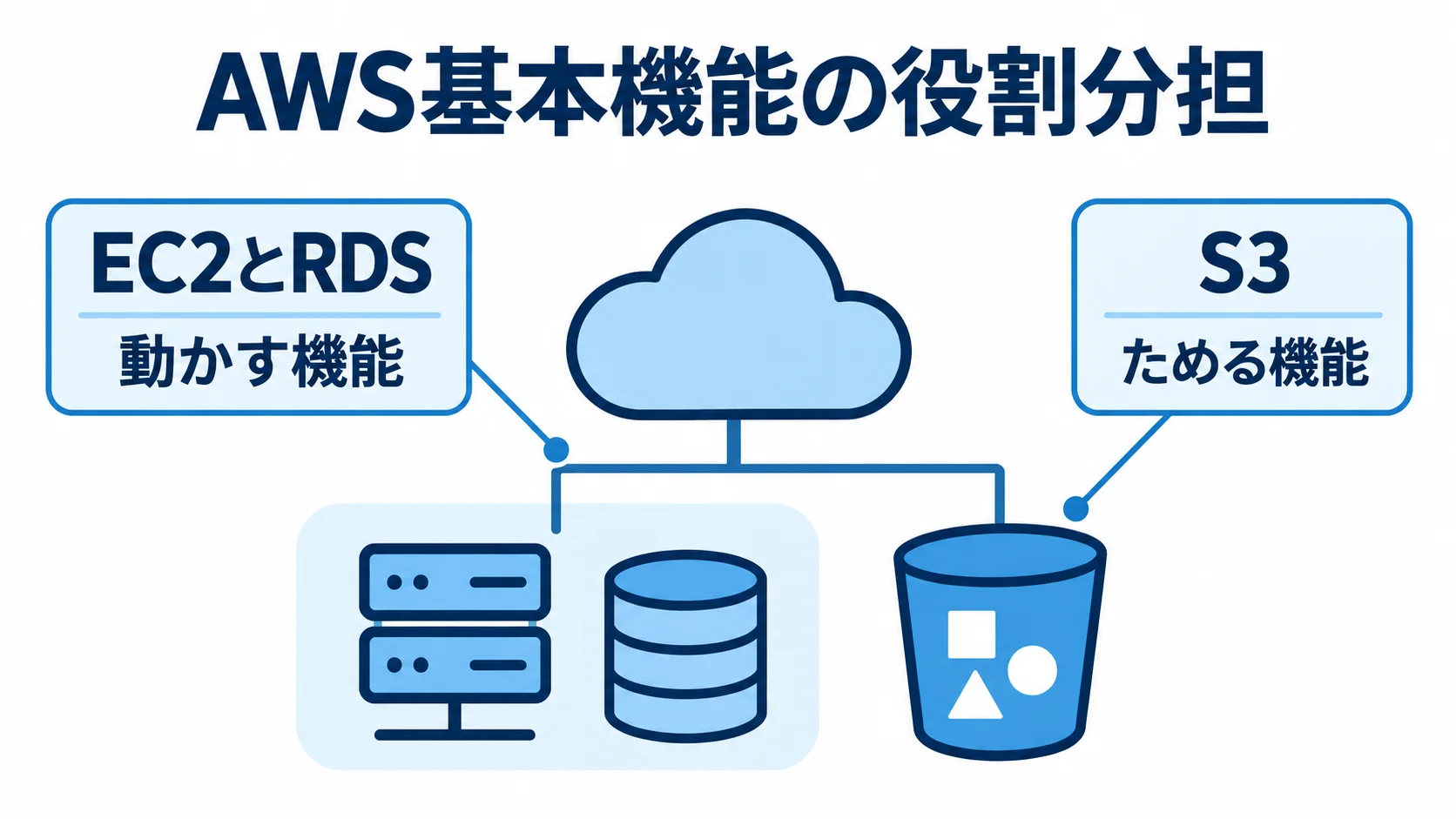 EC2・RDS・S3で構成するAWSの基本機能 AWS基本機能の図解。業務システムを支えるEC2、RDS、S3を注釈で示しています。