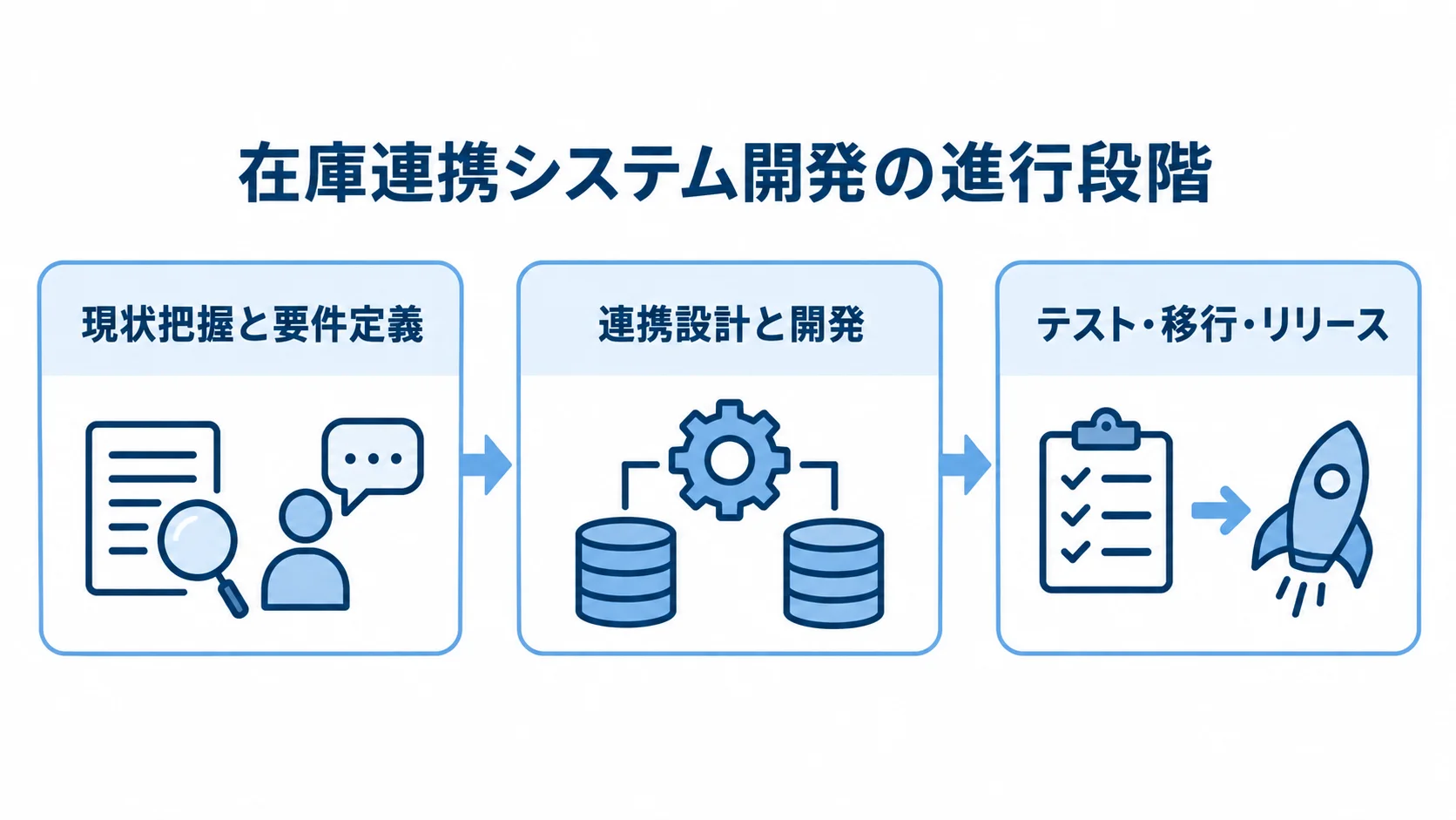 在庫連携システム開発を、要件定義、連携設計と開発、テスト・移行・リリースの順に示した図。