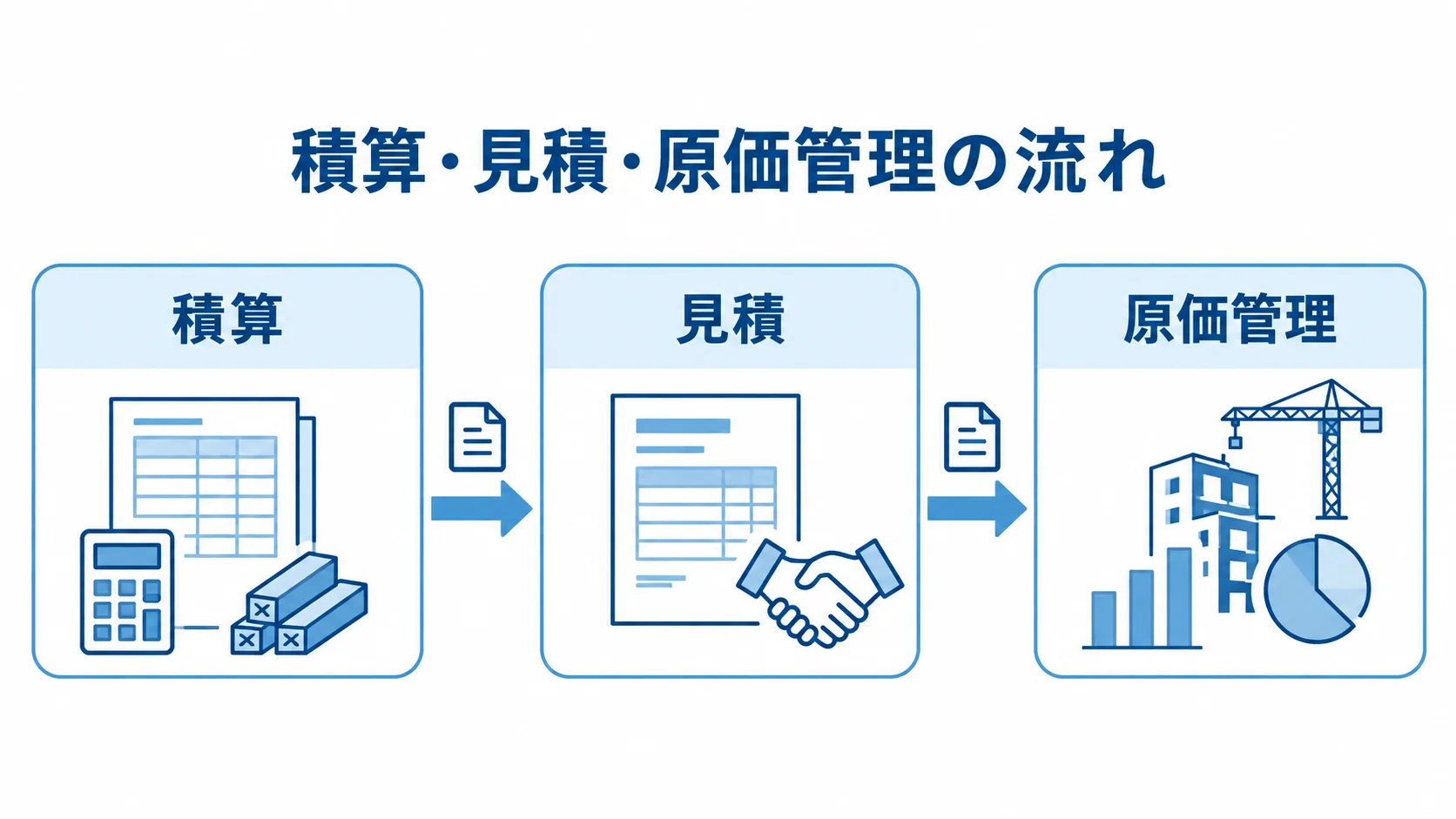 積算・見積・原価管理の段階と案件データのつながりを示す図 積算から見積、原価管理へ案件データがつながる3段階の図解