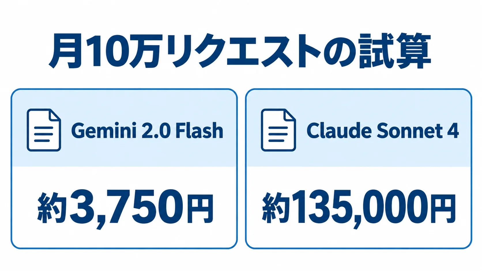 生成AIモデル別の月10万リクエスト試算 月10万リクエストの試算額をGemini 2.0 FlashとClaude Sonnet 4で比較した図