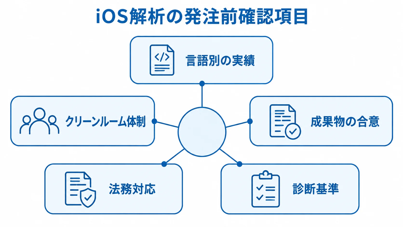 iOS解析を発注する前に確認する言語別の実績、体制、成果物、法務対応、診断基準を示した図。