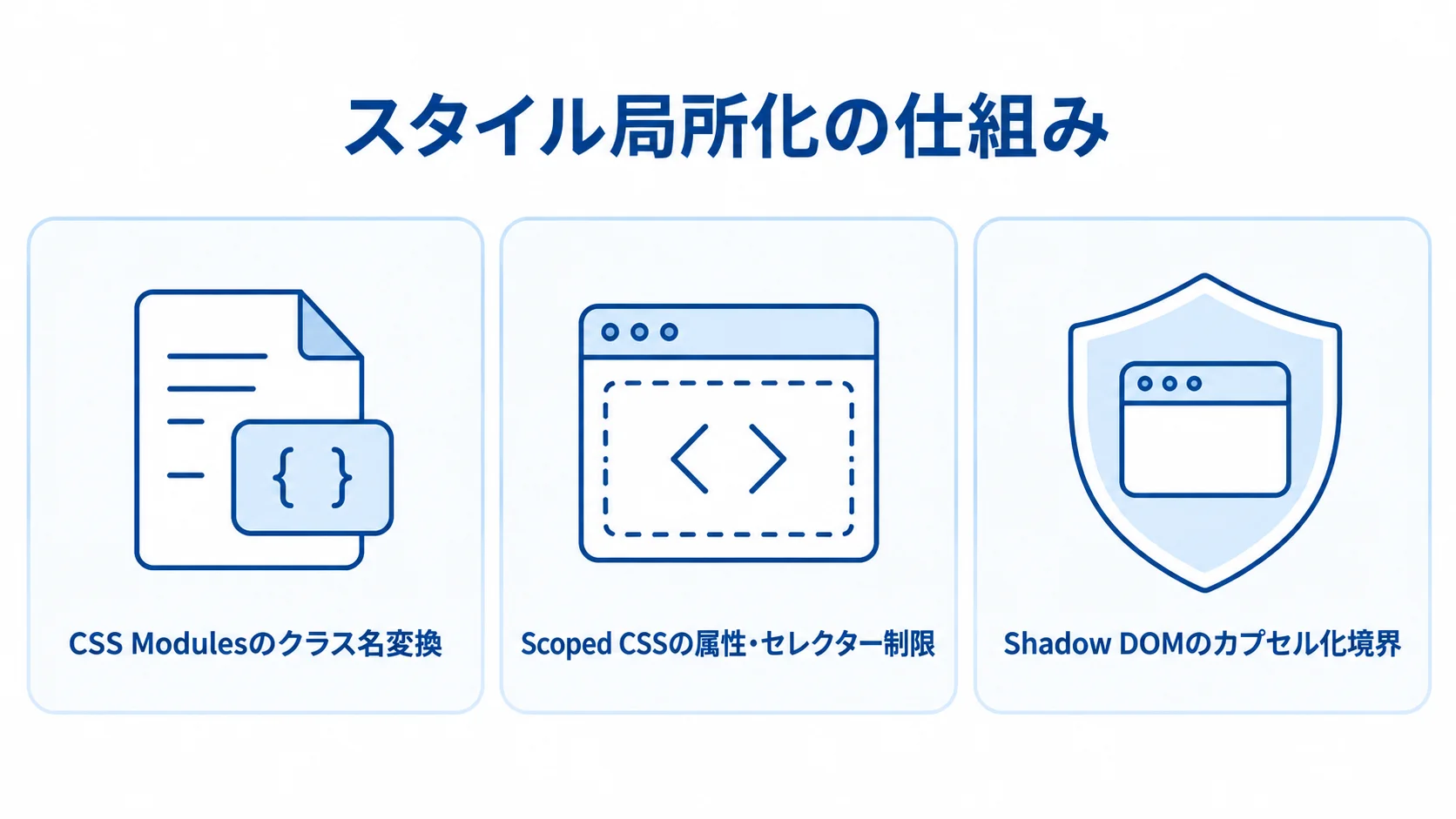 CSS Modules・Scoped CSS・Shadow DOMの局所化方式 CSS Modules、Scoped CSS、Shadow DOMのスタイル局所化の仕組みを3枚のパネルで示した図。