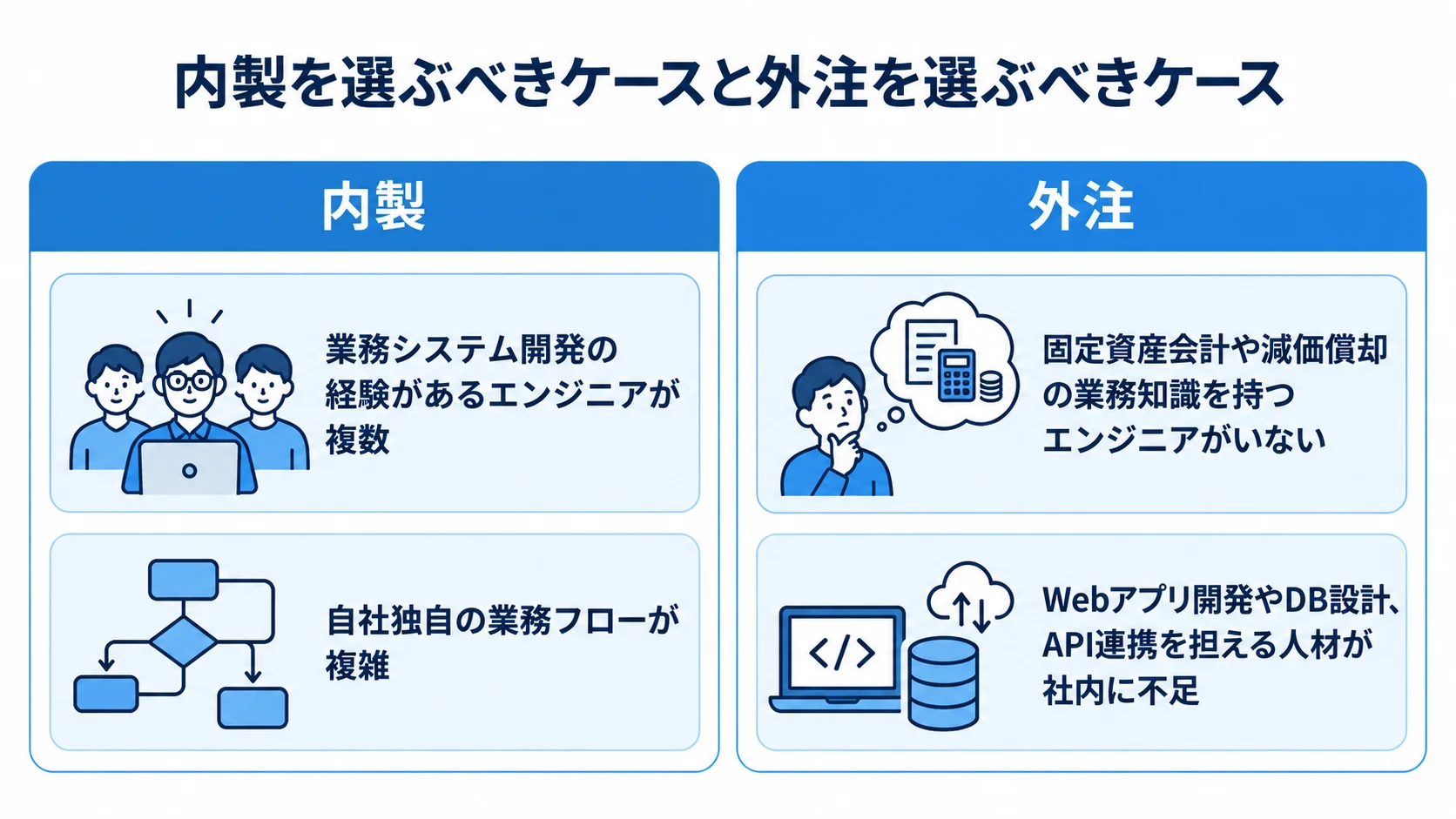 内製と外注について、社内のエンジニア経験や業務知識、人材状況を左右に並べて比べた図解。
