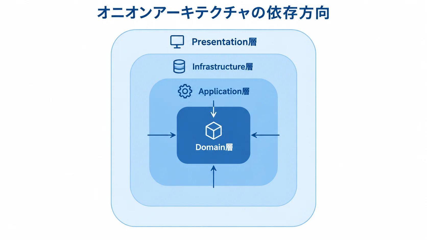 Domain層を内側に置くオニオンアーキテクチャの層構造 Domain層を中心にApplication層、Infrastructure層、Presentation層を重ね、外側から内側へ向かう依存方向を示す図。