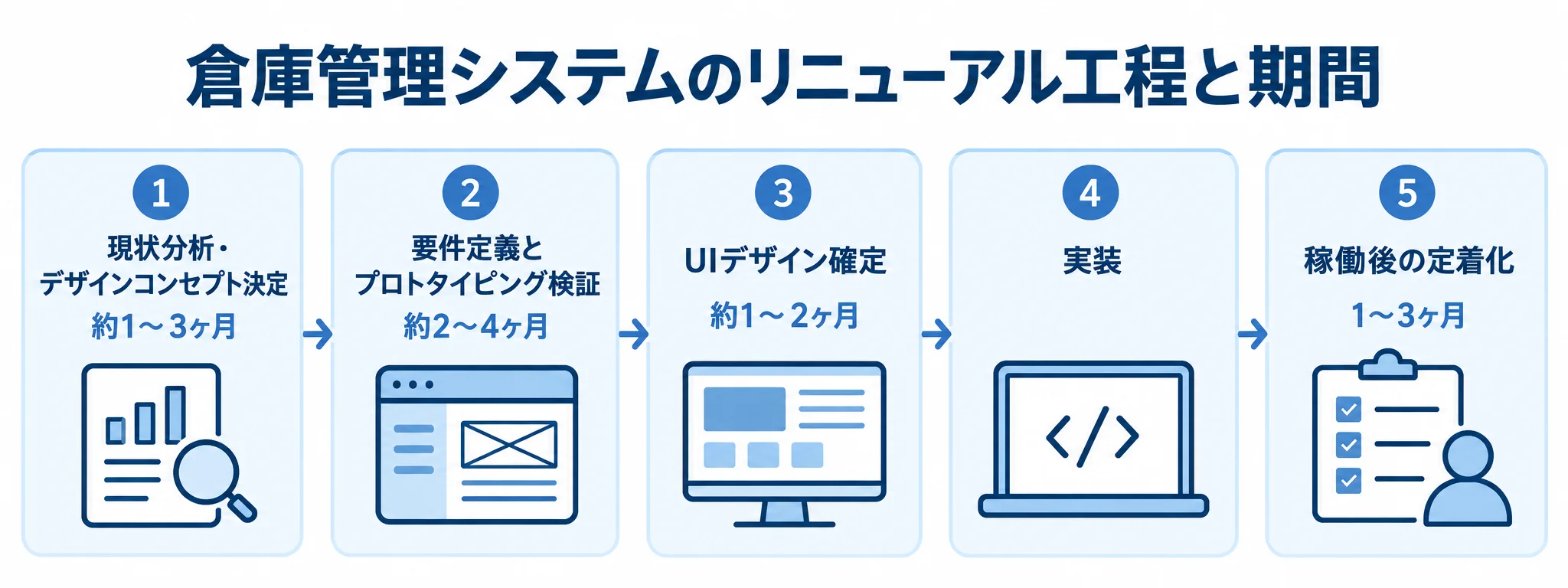 リニューアルの工程別期間 現状分析から稼働後の定着化までの工程を並べ、本文にある期間を該当工程に添えた図。