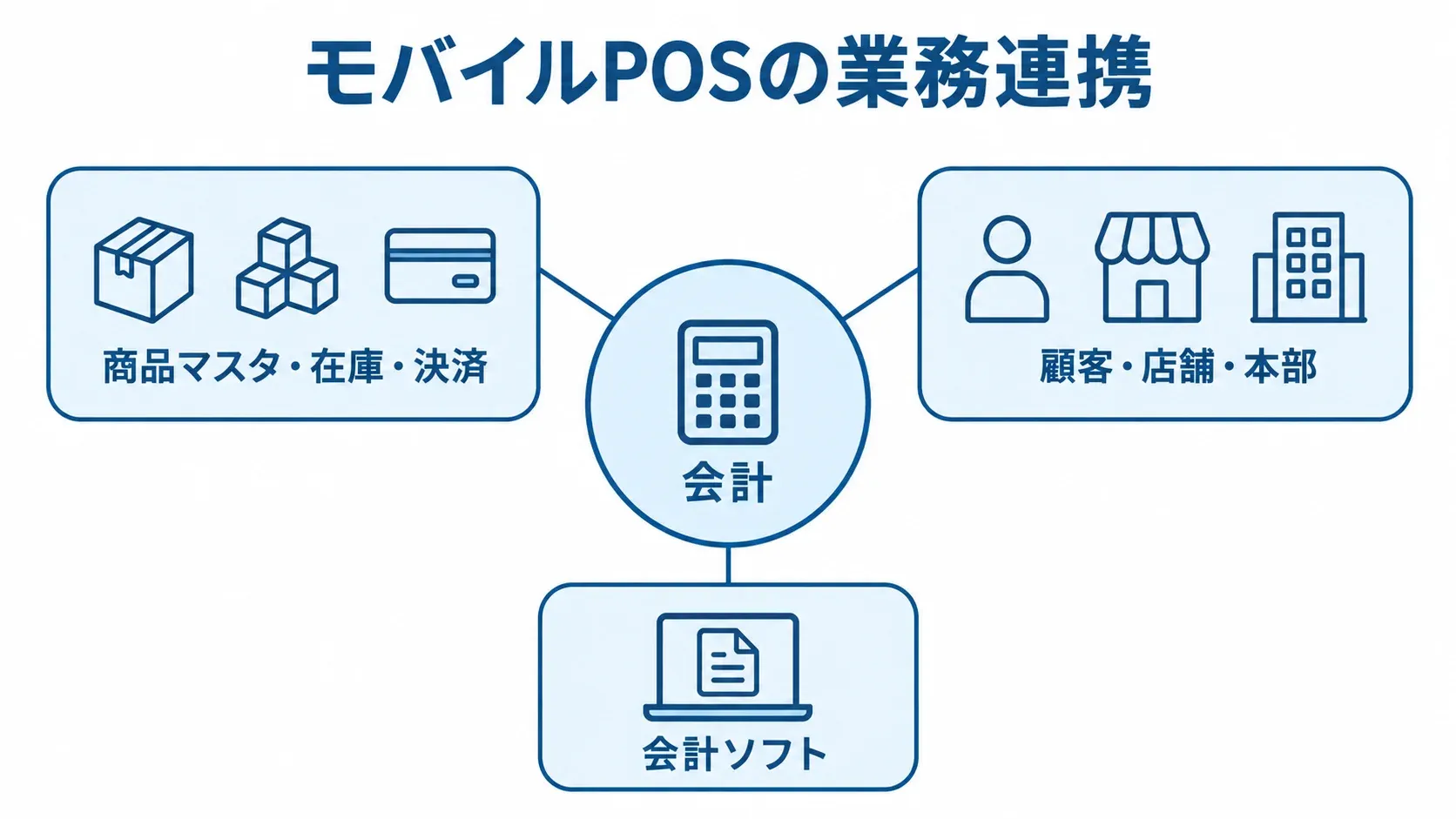 モバイルPOSを起点にした業務連携の関係図 モバイルPOSの会計を中心に、商品・在庫・決済や顧客・店舗・本部、会計ソフトがつながる図。