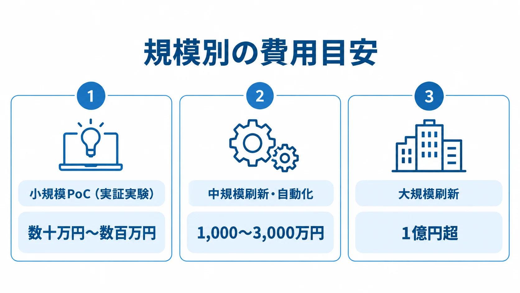 規模別のIT開発費用の目安 小規模PoC、中規模刷新・自動化、大規模刷新の費用目安を3段階のパネルで示した図。