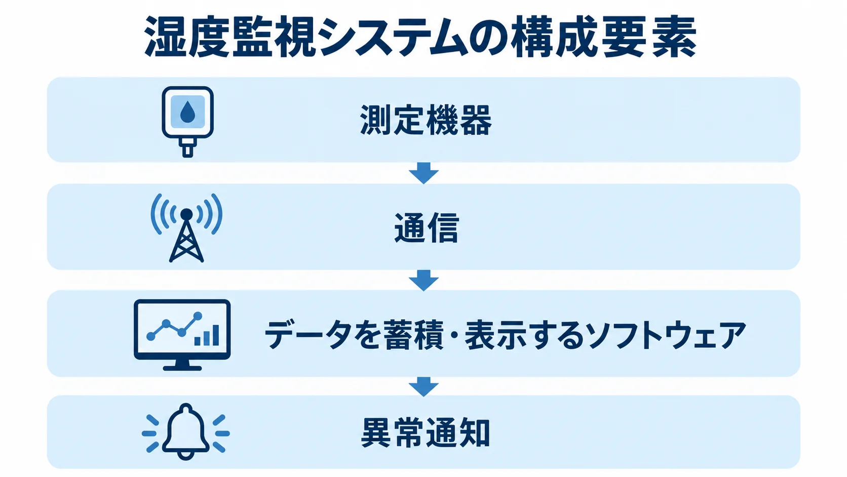 湿度監視システムを構成する4つの要素 湿度監視システムを測定機器、通信、ソフトウェア、異常通知の4層で示す図