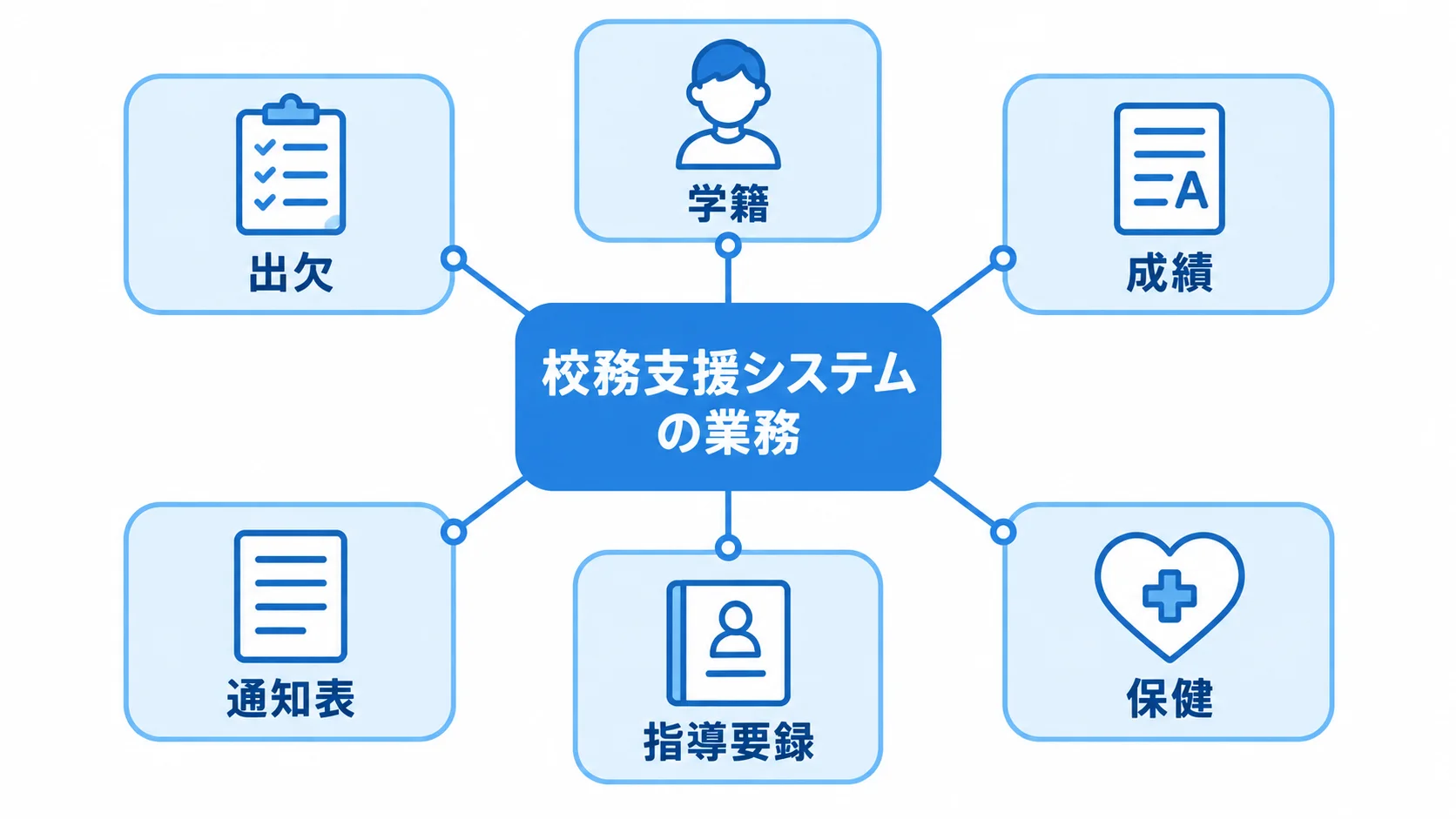校務支援システムが扱う業務 校務支援システムを中心に、学籍、出欠、成績、通知表、指導要録、保健を放射状に示した図。