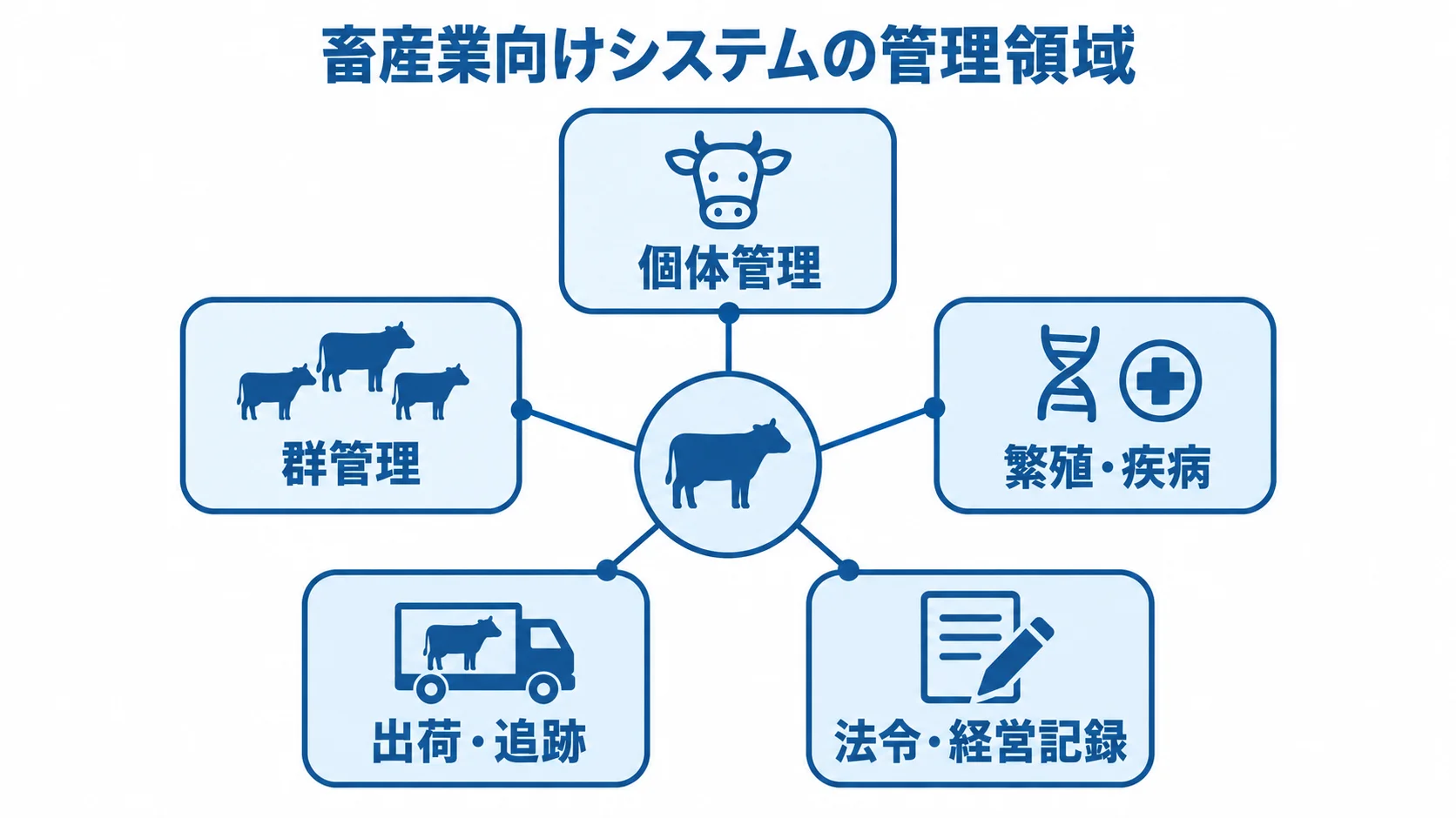 個体管理と群管理を軸に、繁殖・疾病から法令・経営記録までを結ぶ機能領域の図。