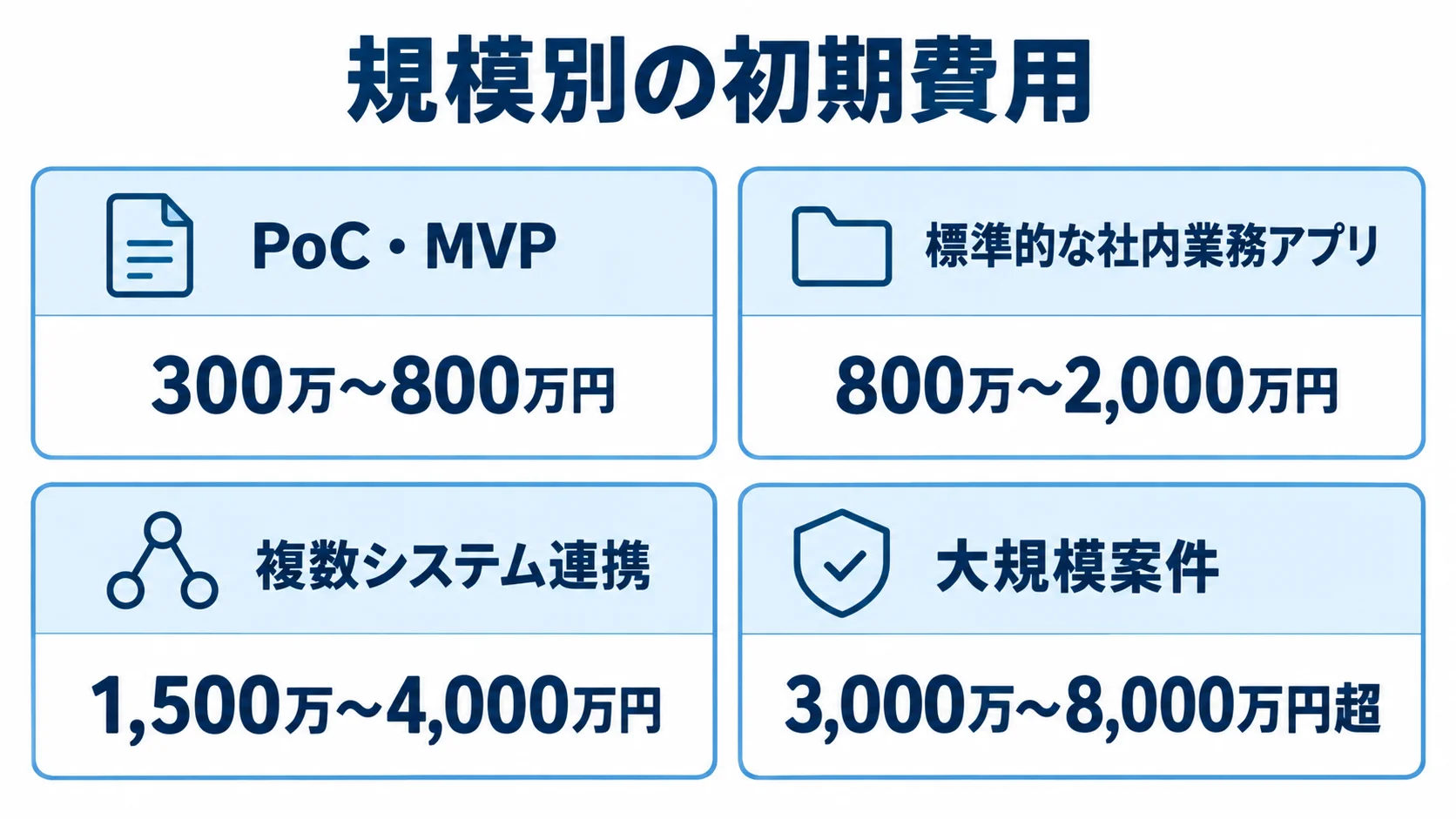 規模別に見るReact Nativeシステム開発の初期費用 PoC・MVPから大規模案件までの初期費用レンジを4枚のカードで示した図